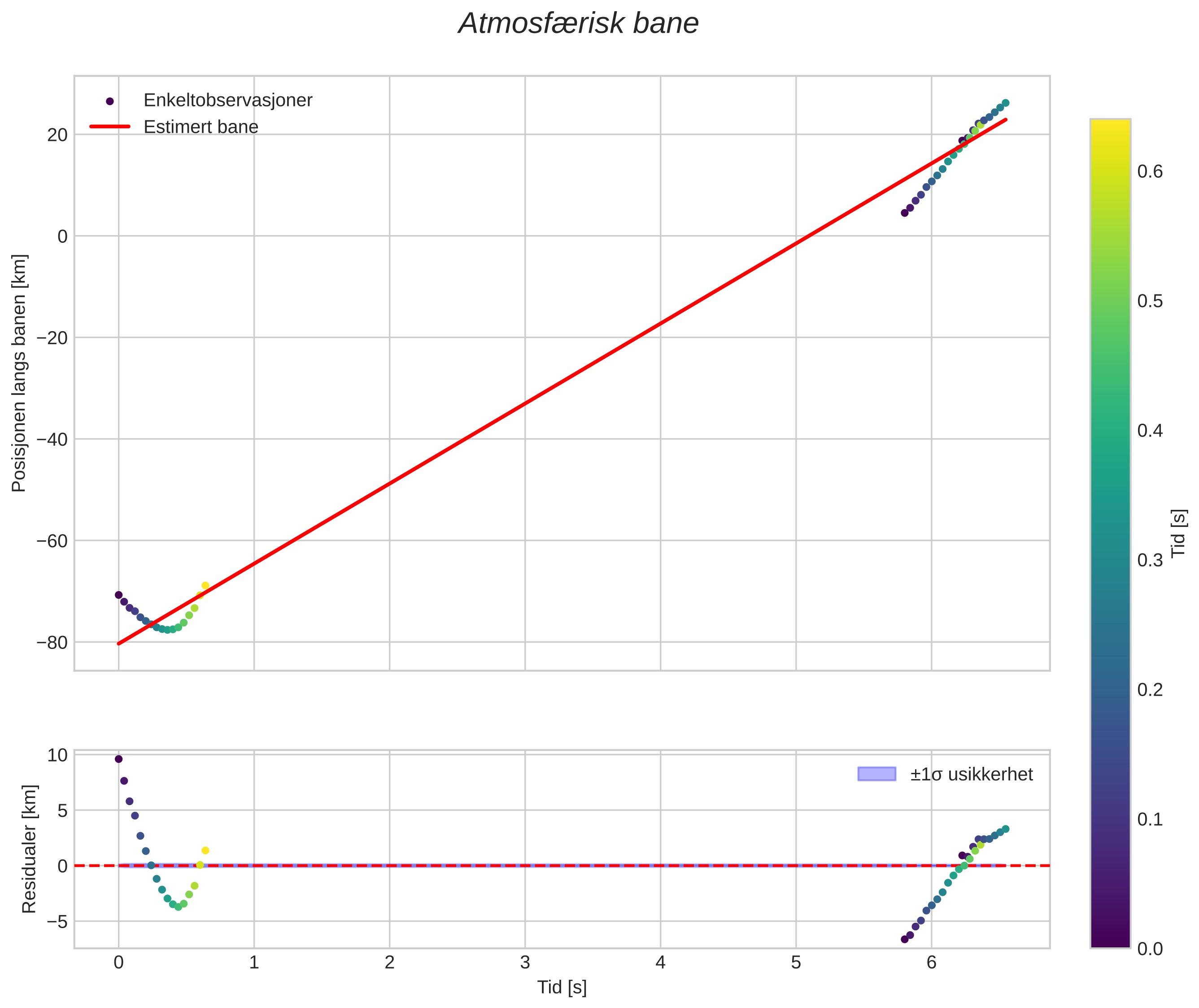position vs time