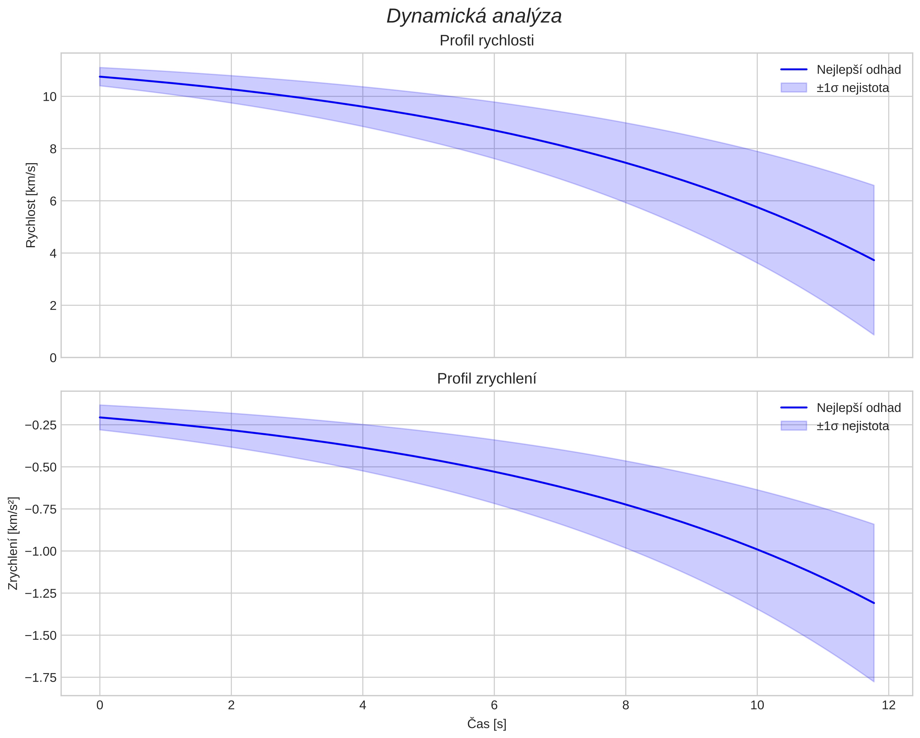 speed and acceleration