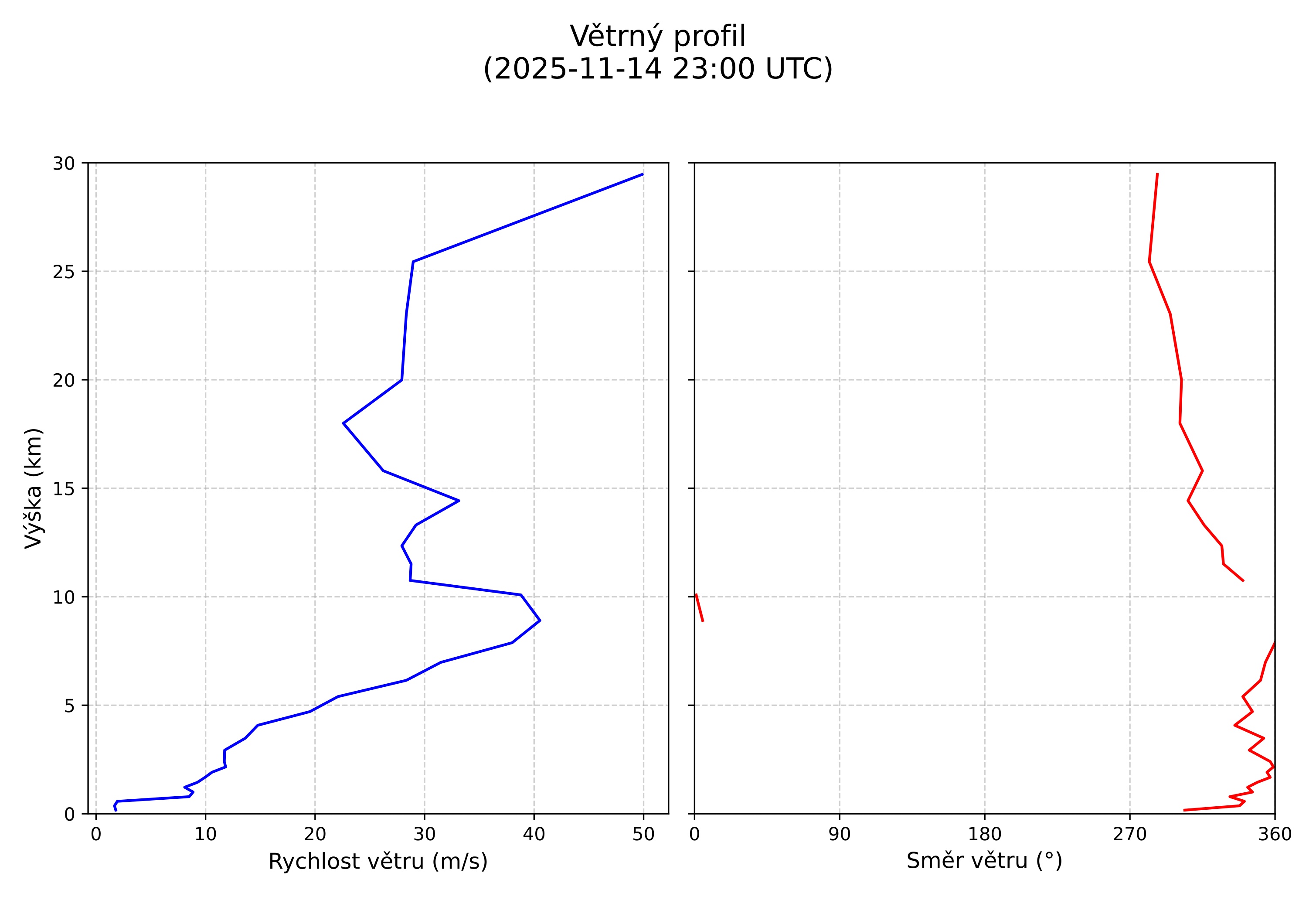 wind profile
