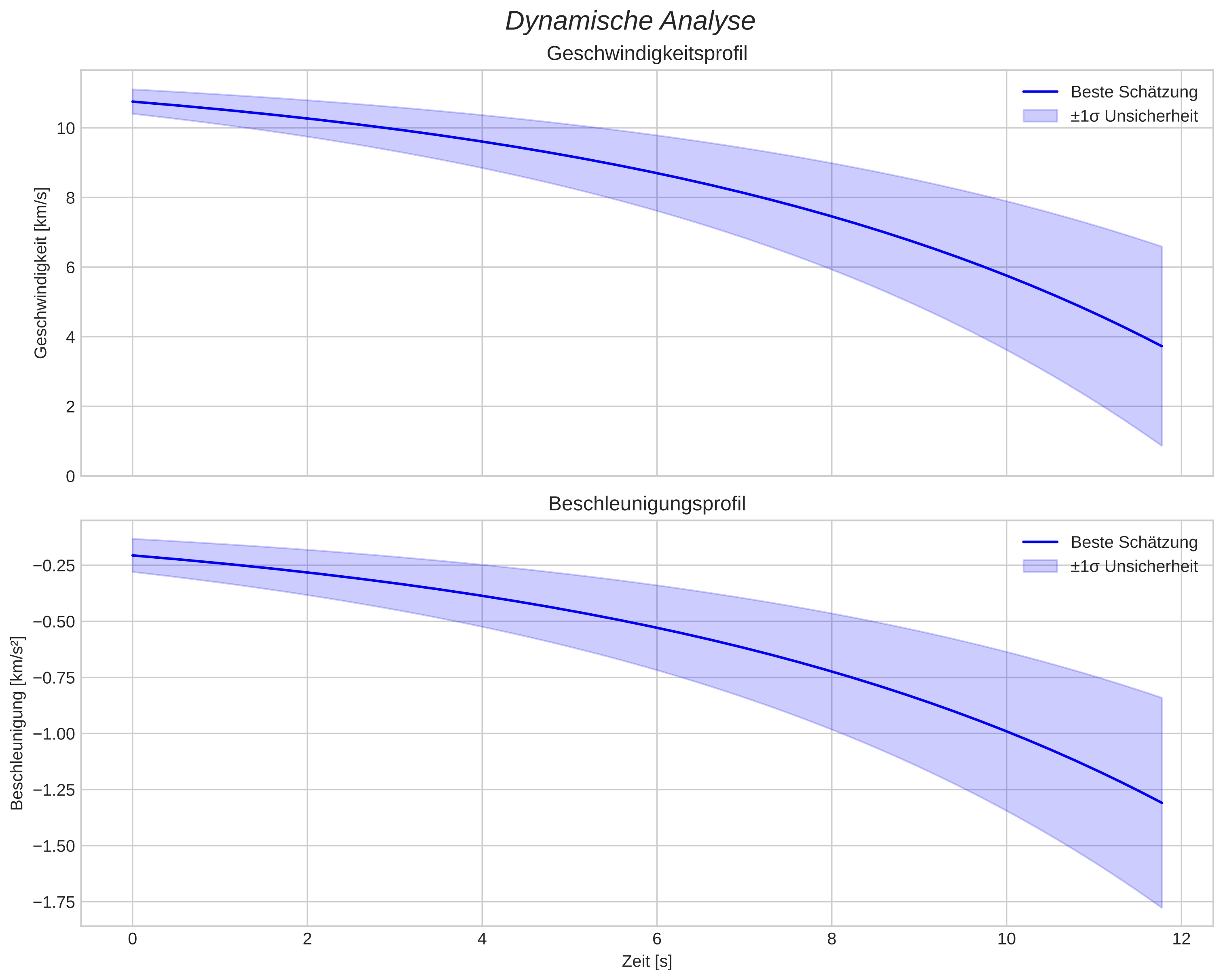 speed and acceleration