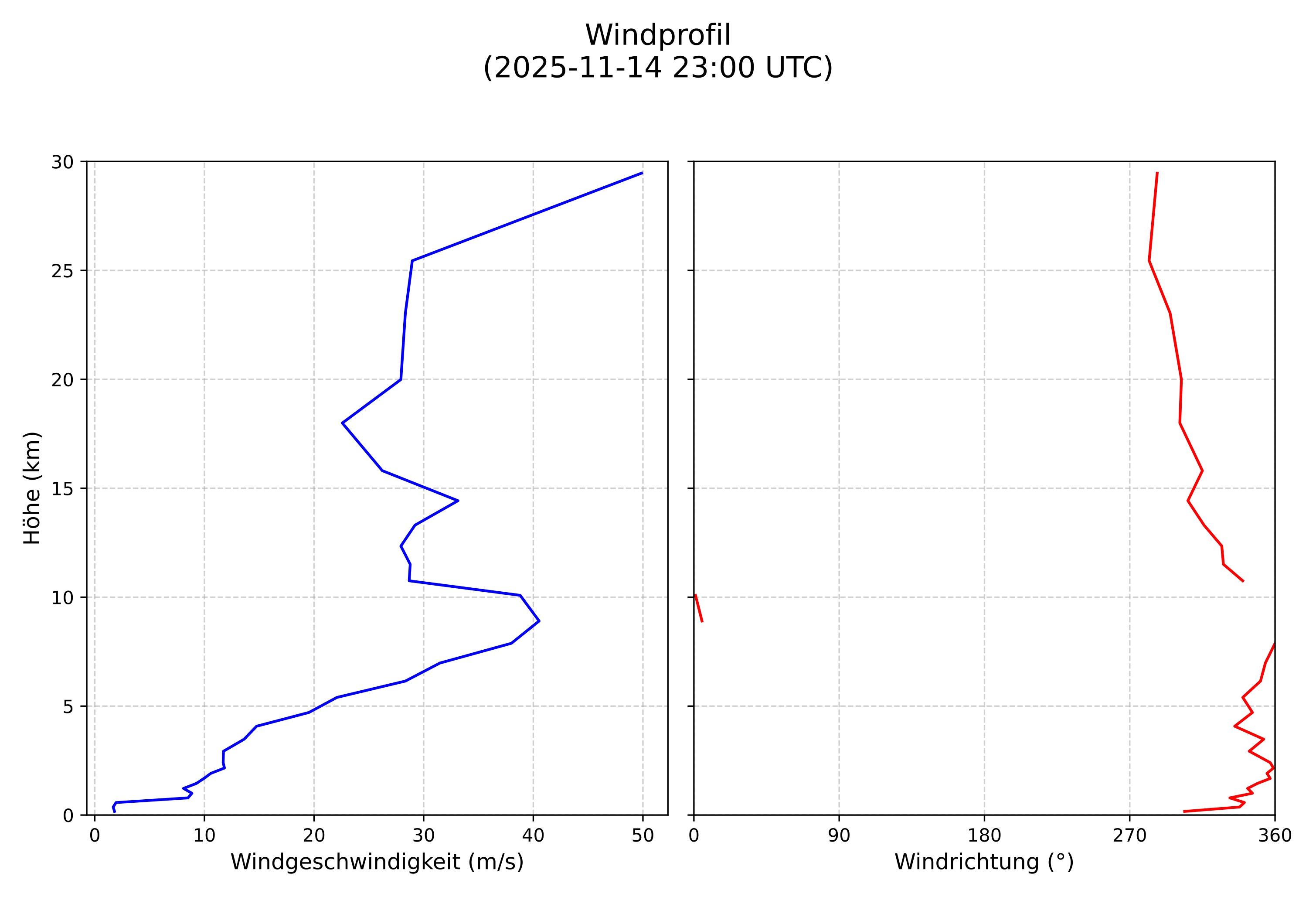 wind profile