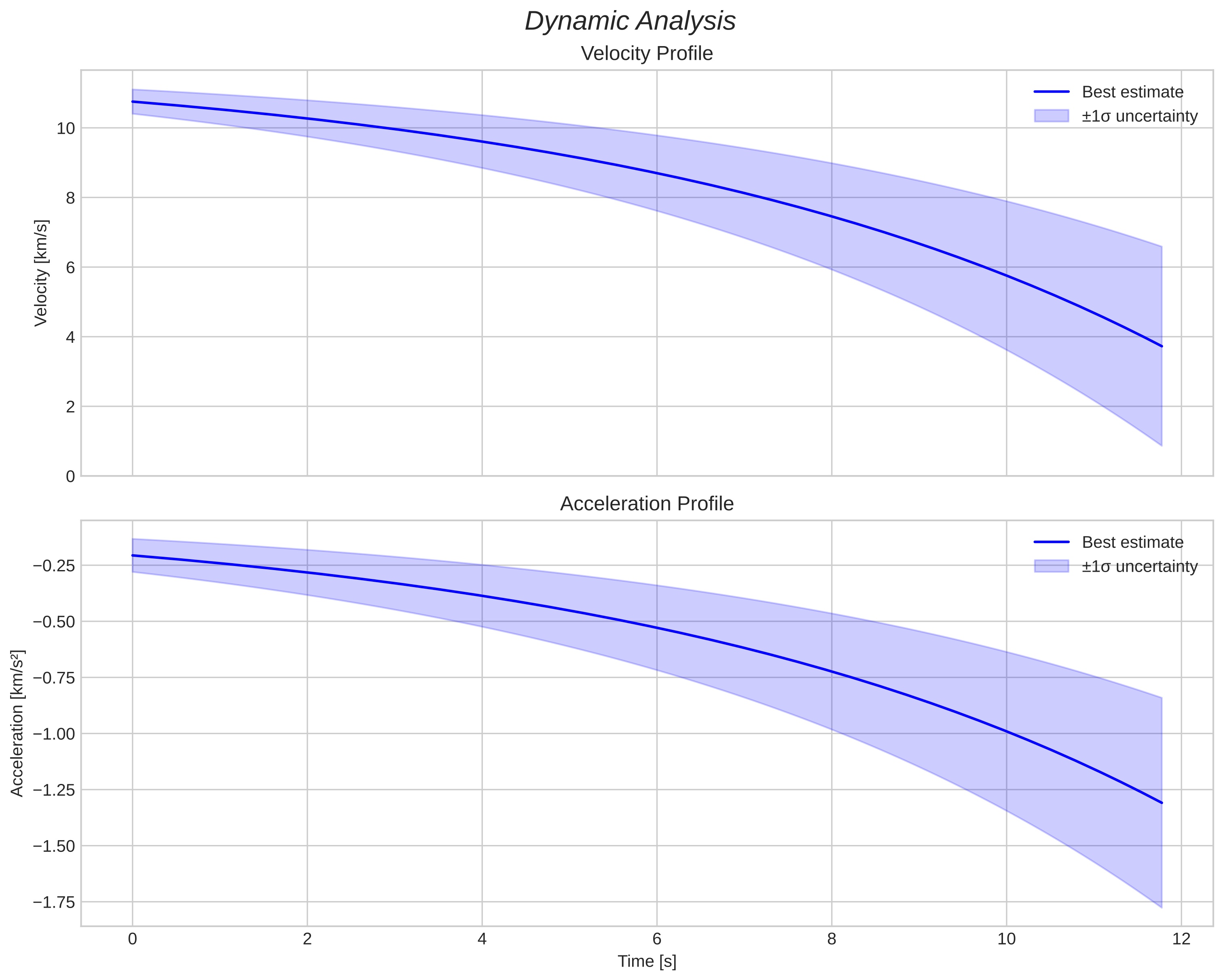 speed and acceleration