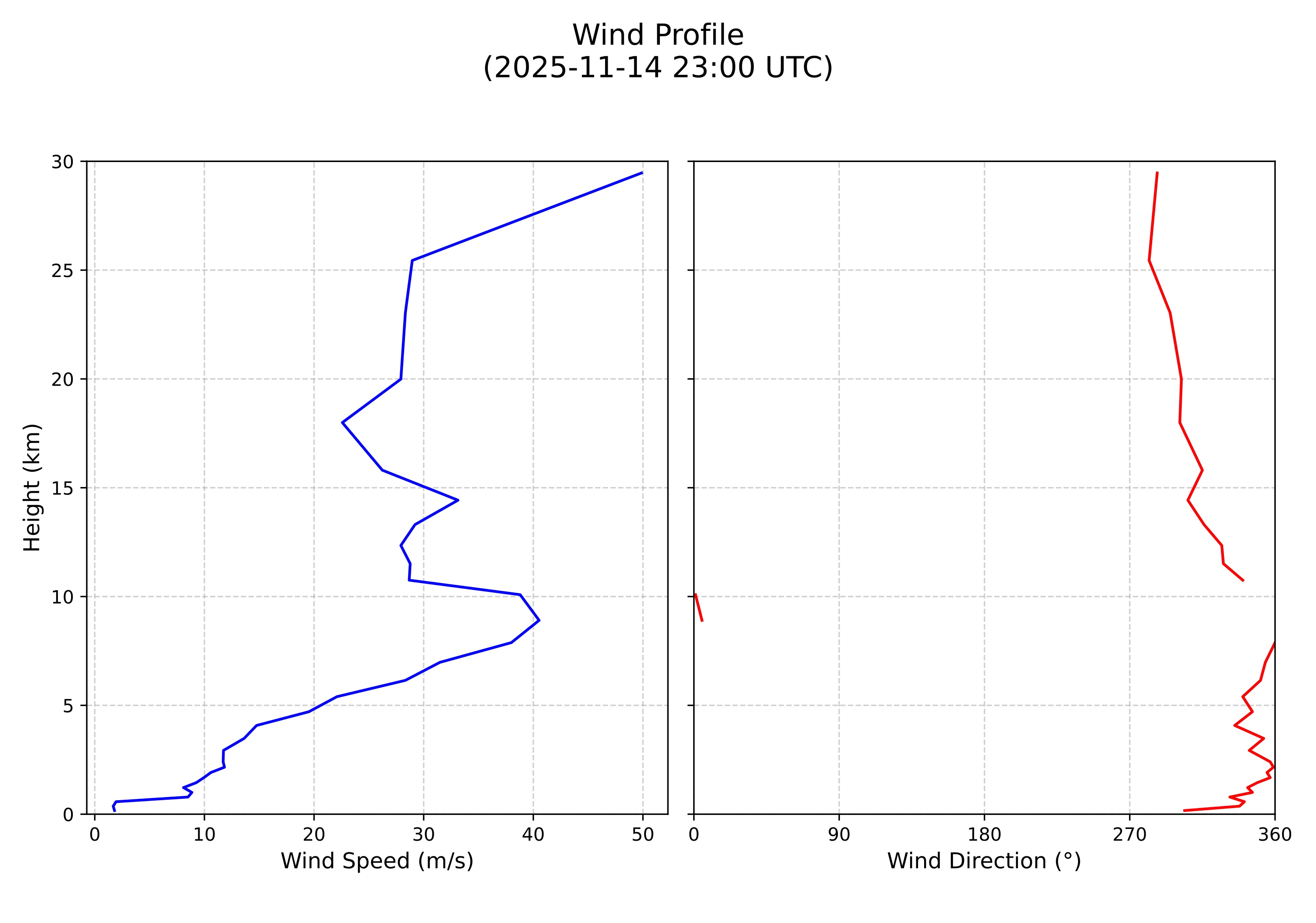 wind profile