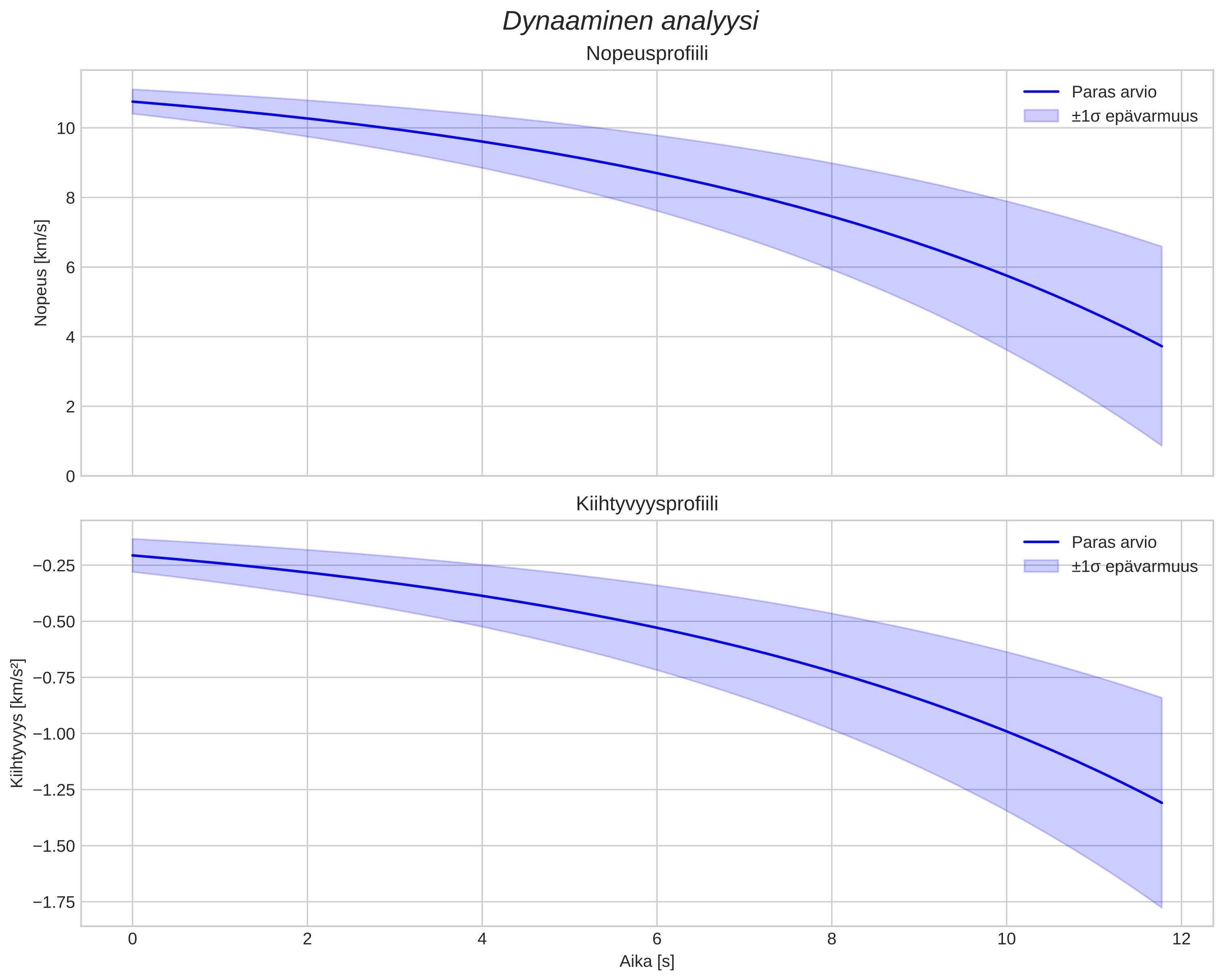 speed and acceleration