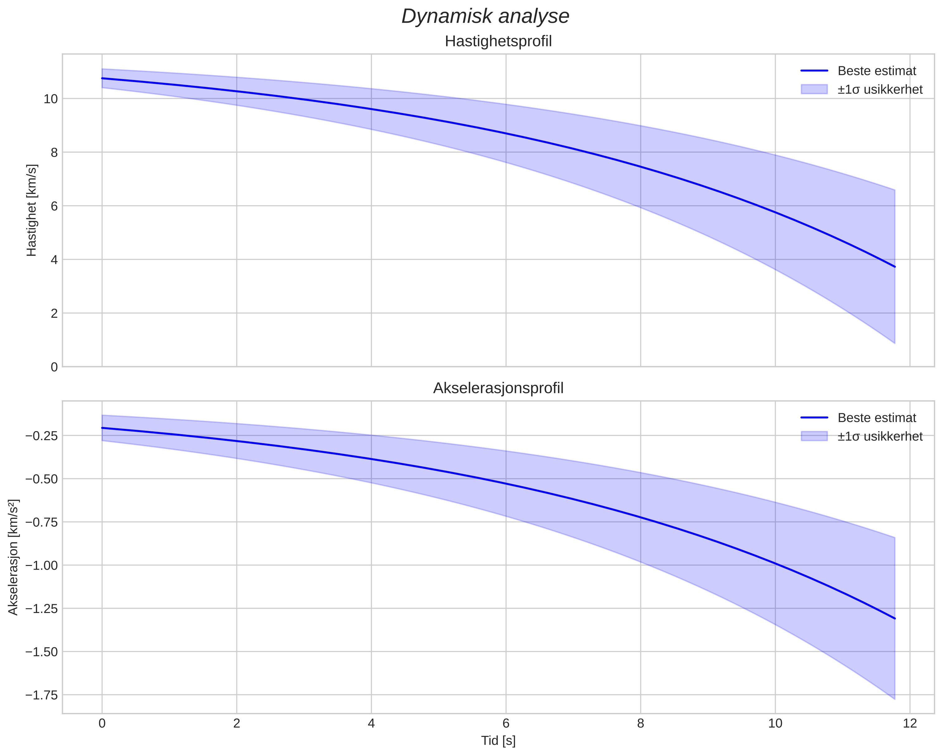 speed and acceleration