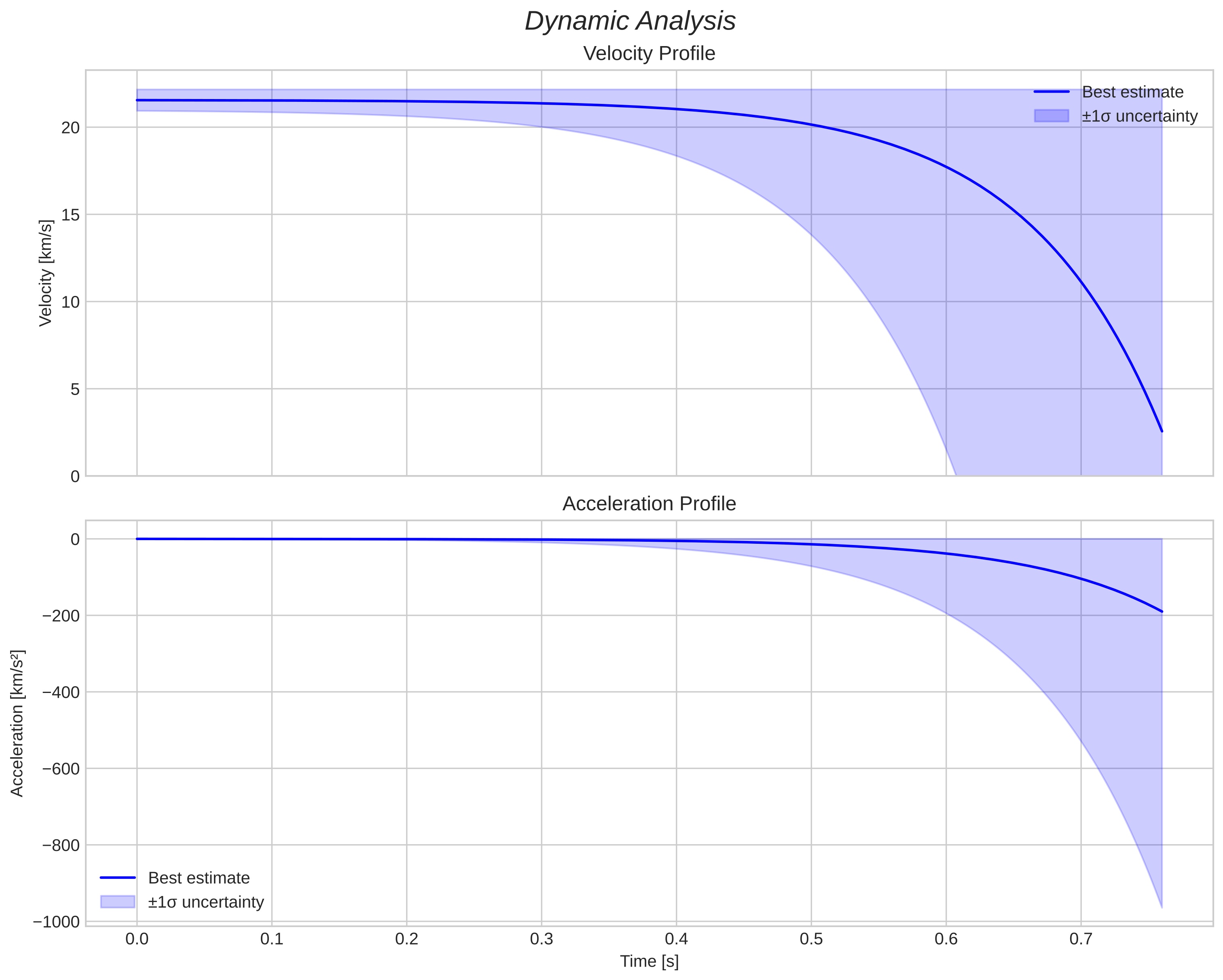 speed and acceleration
