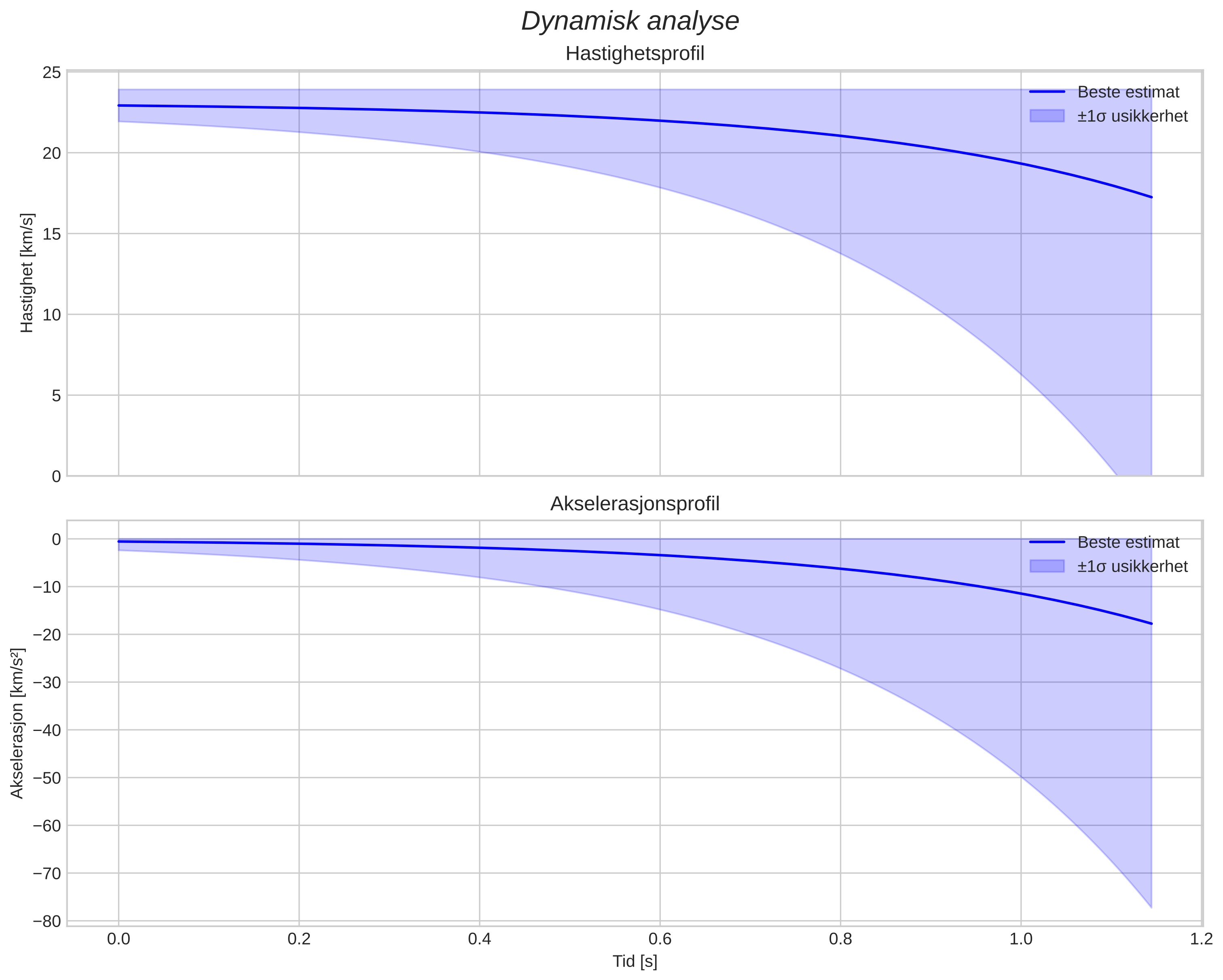 speed and acceleration