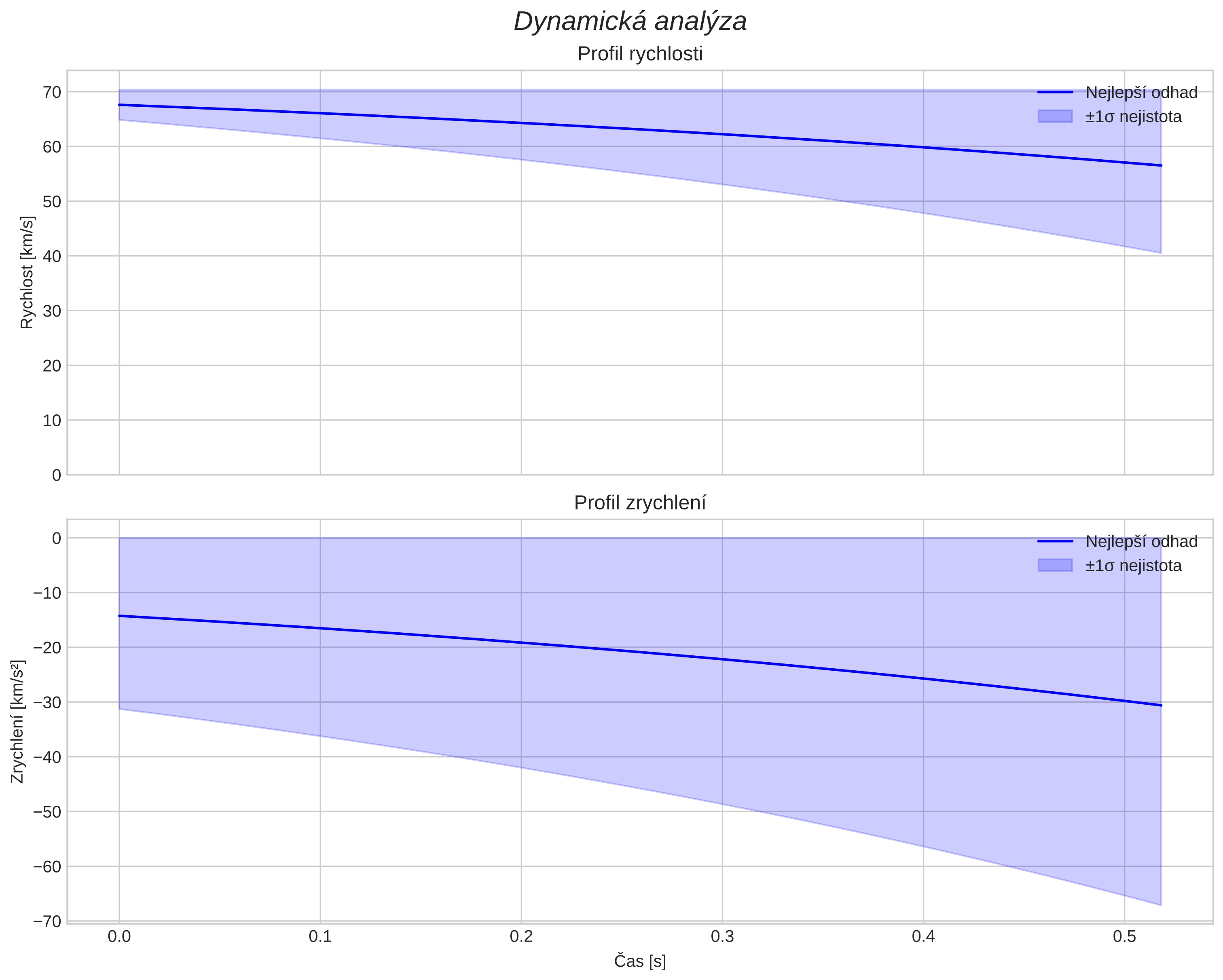 speed and acceleration