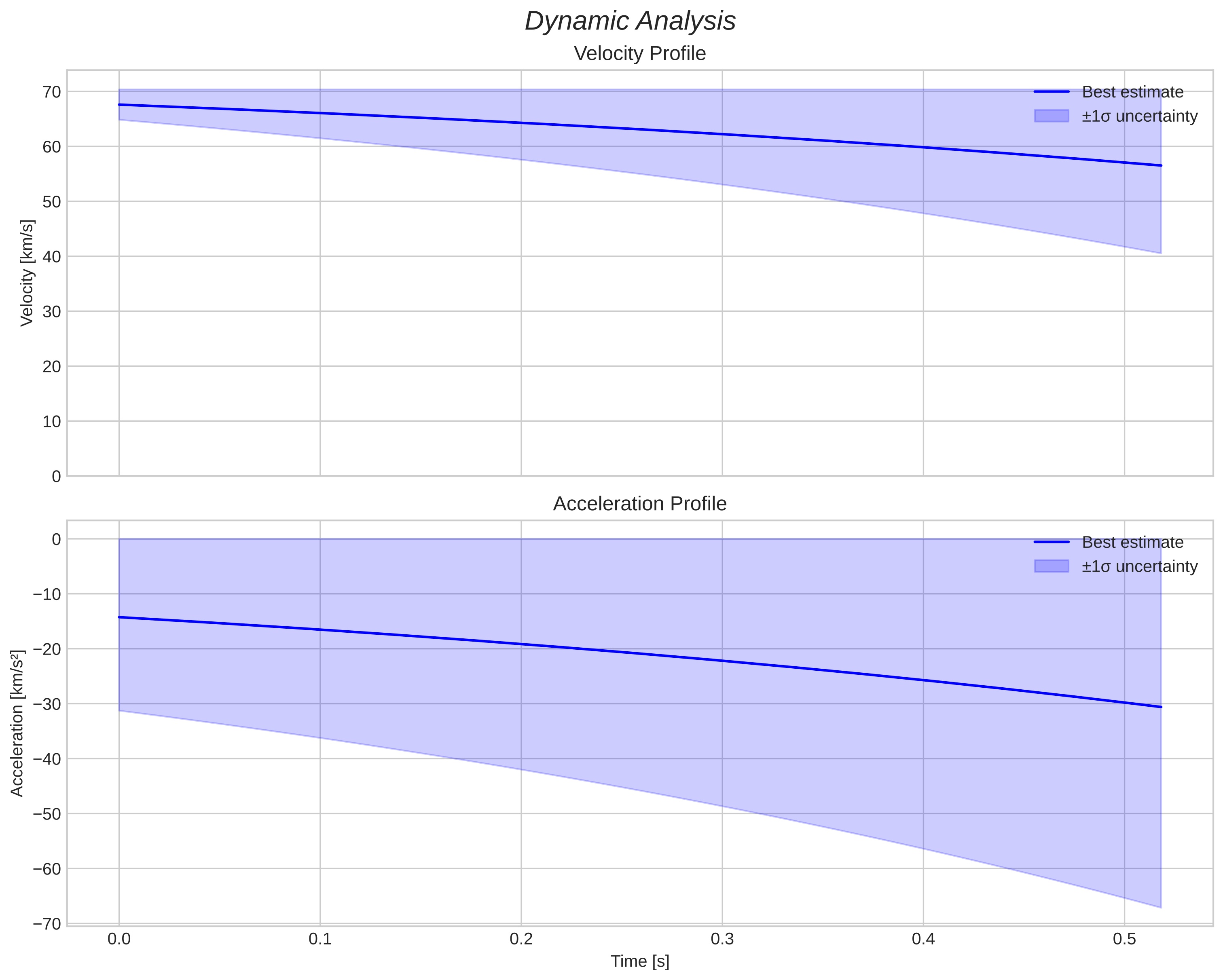 speed and acceleration