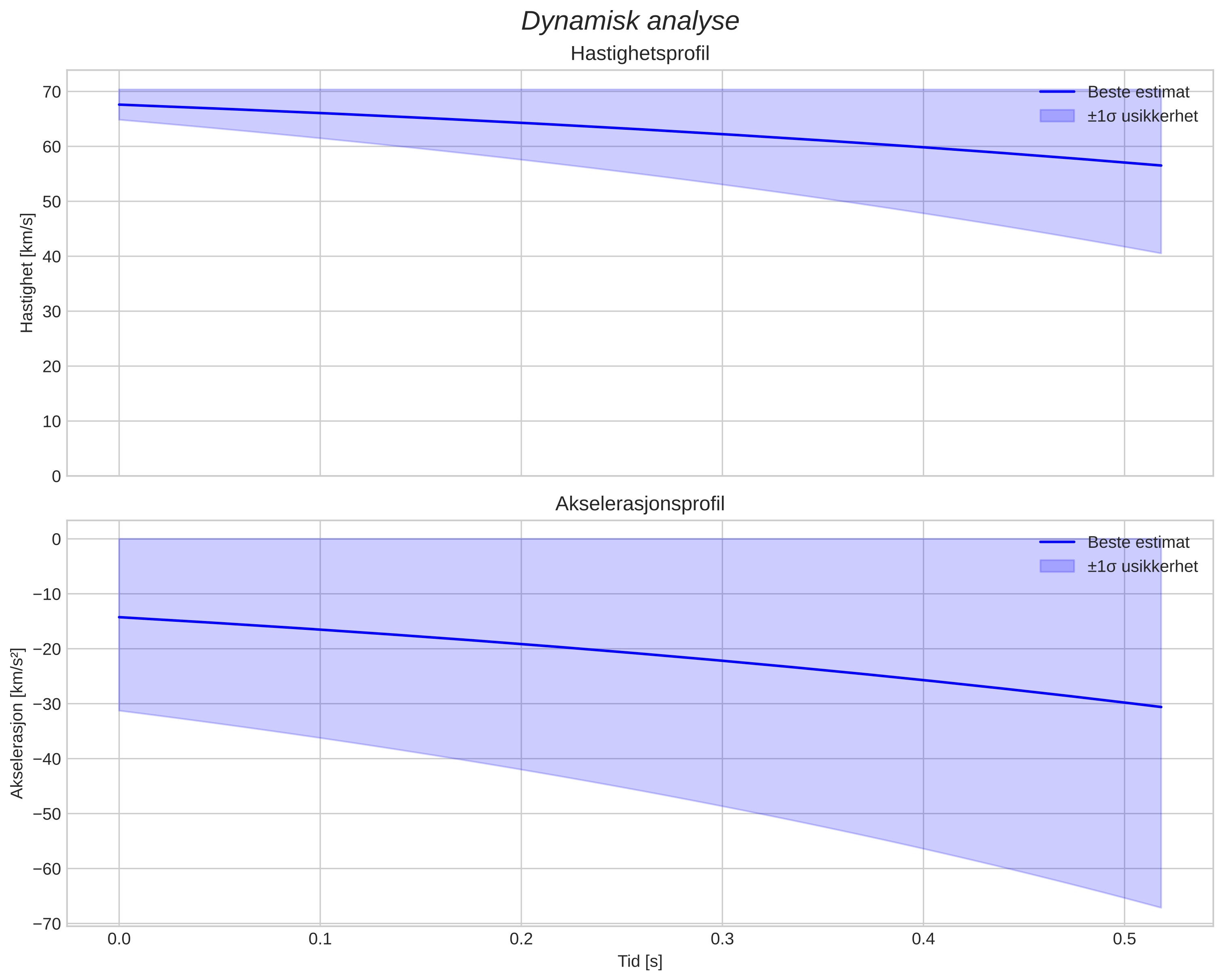 speed and acceleration