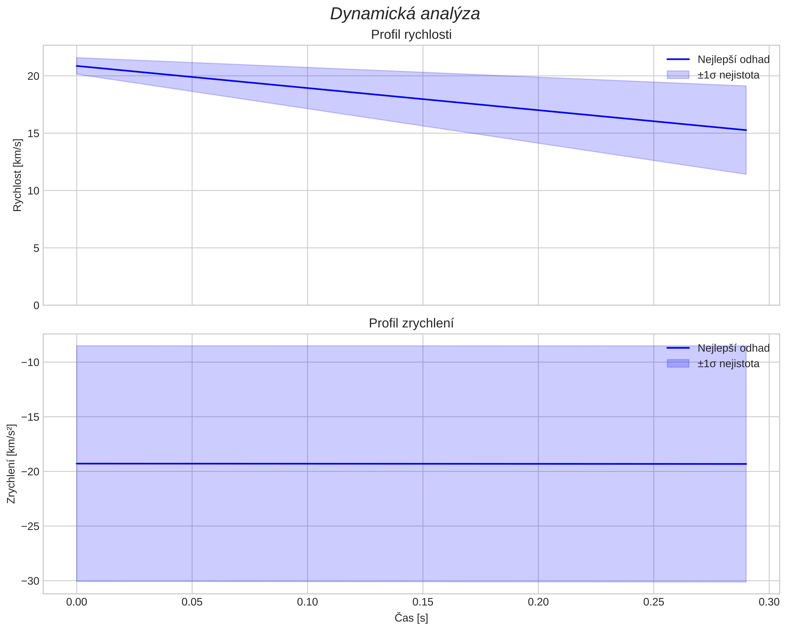 speed and acceleration