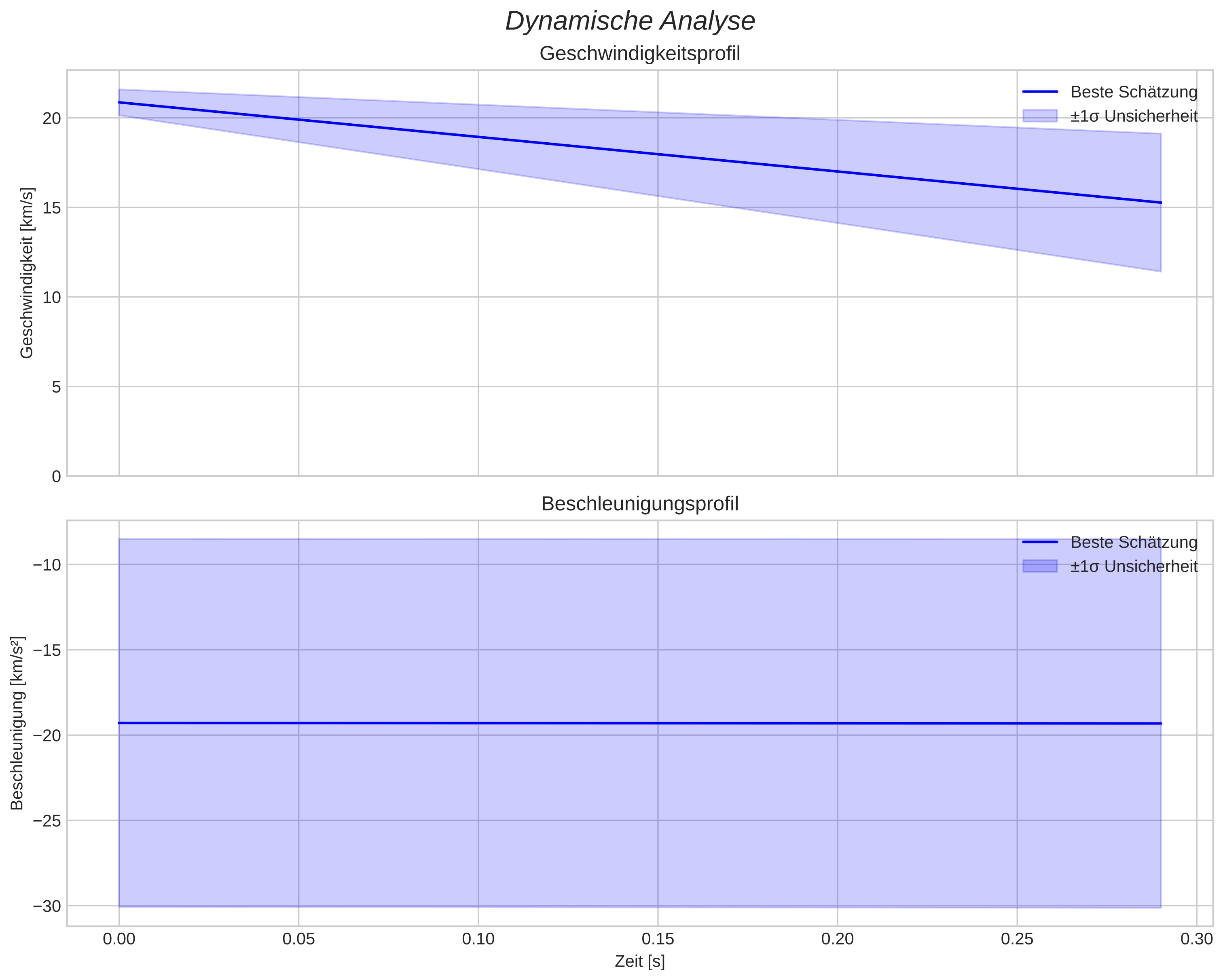 speed and acceleration