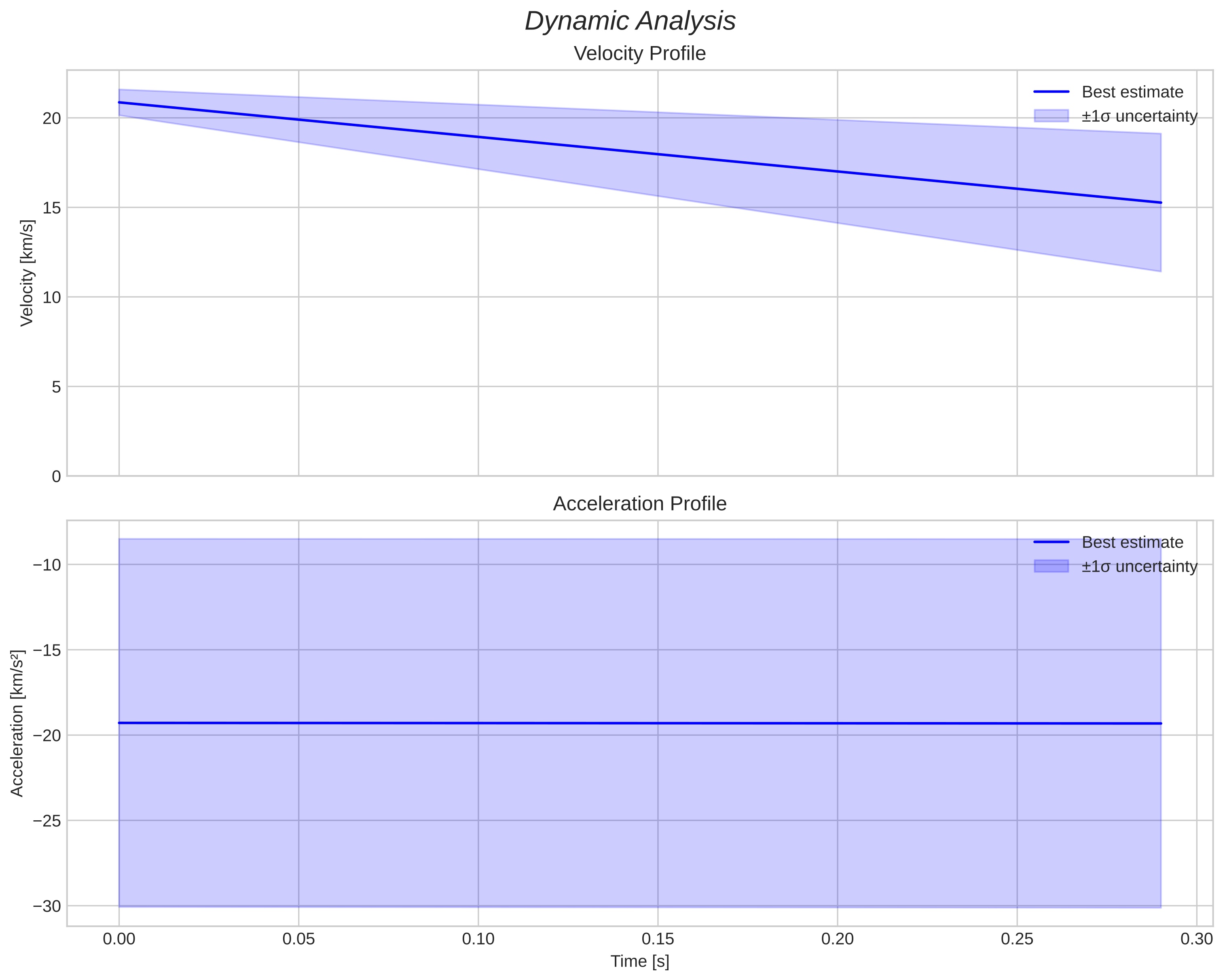 speed and acceleration