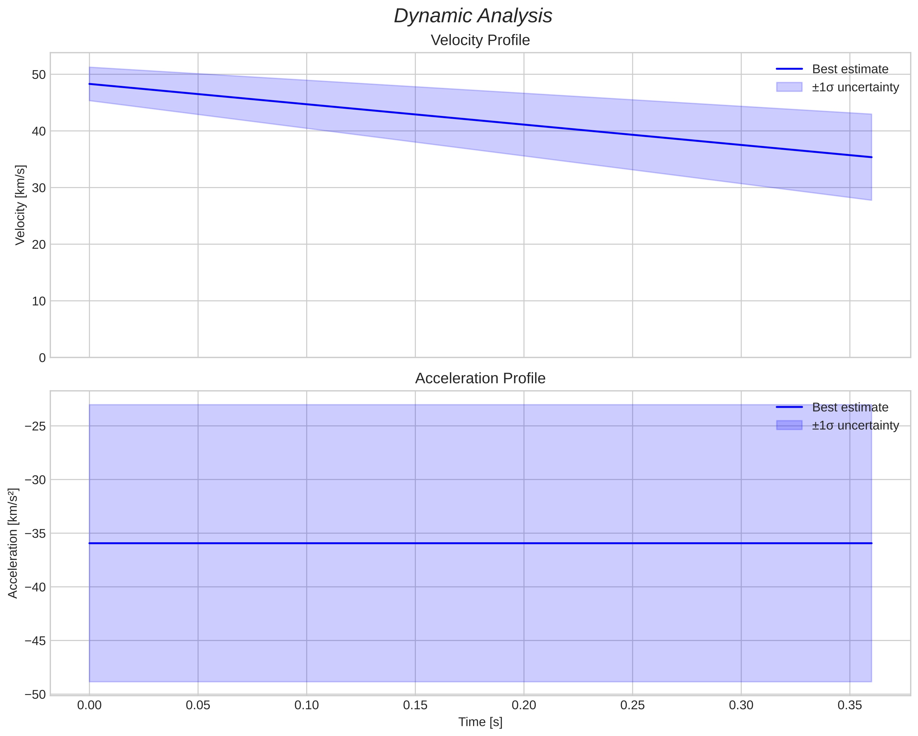 speed and acceleration