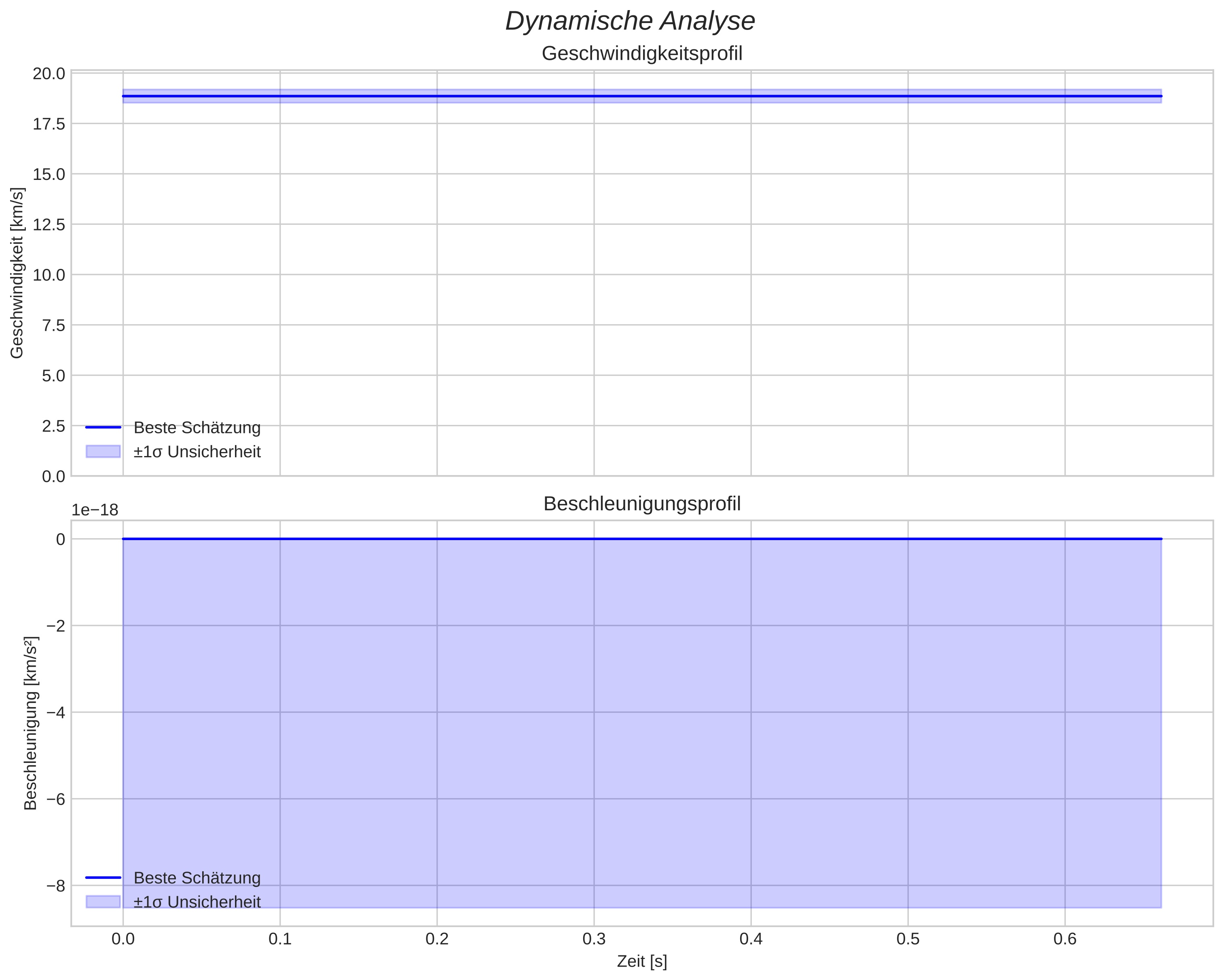 speed and acceleration