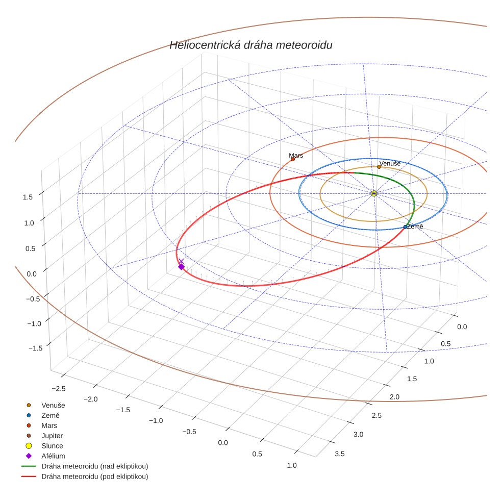 orbit plot