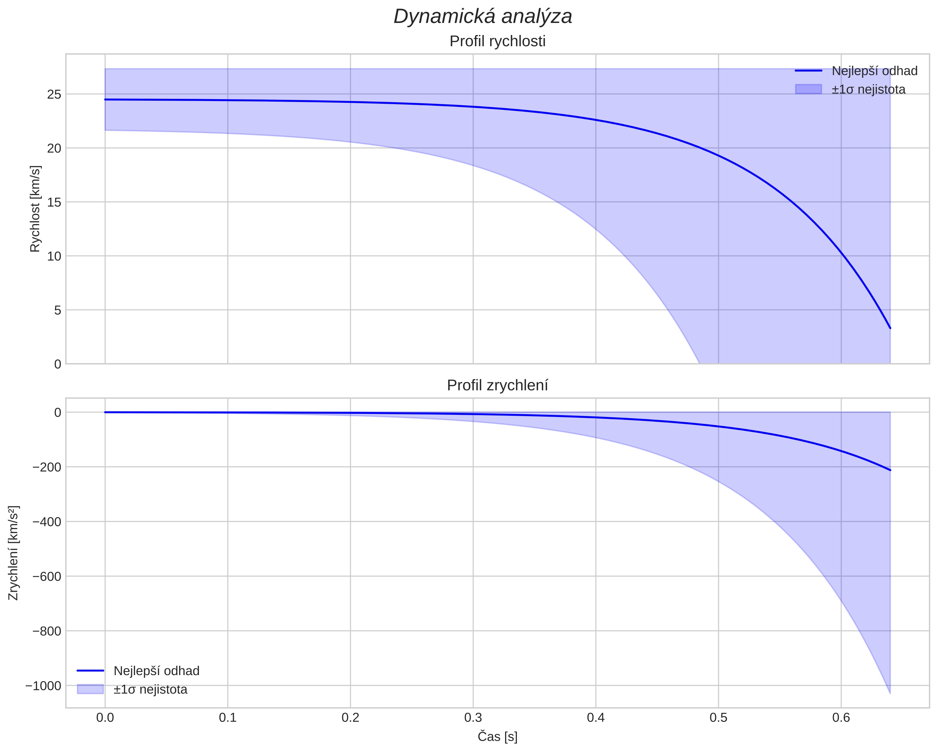 speed and acceleration