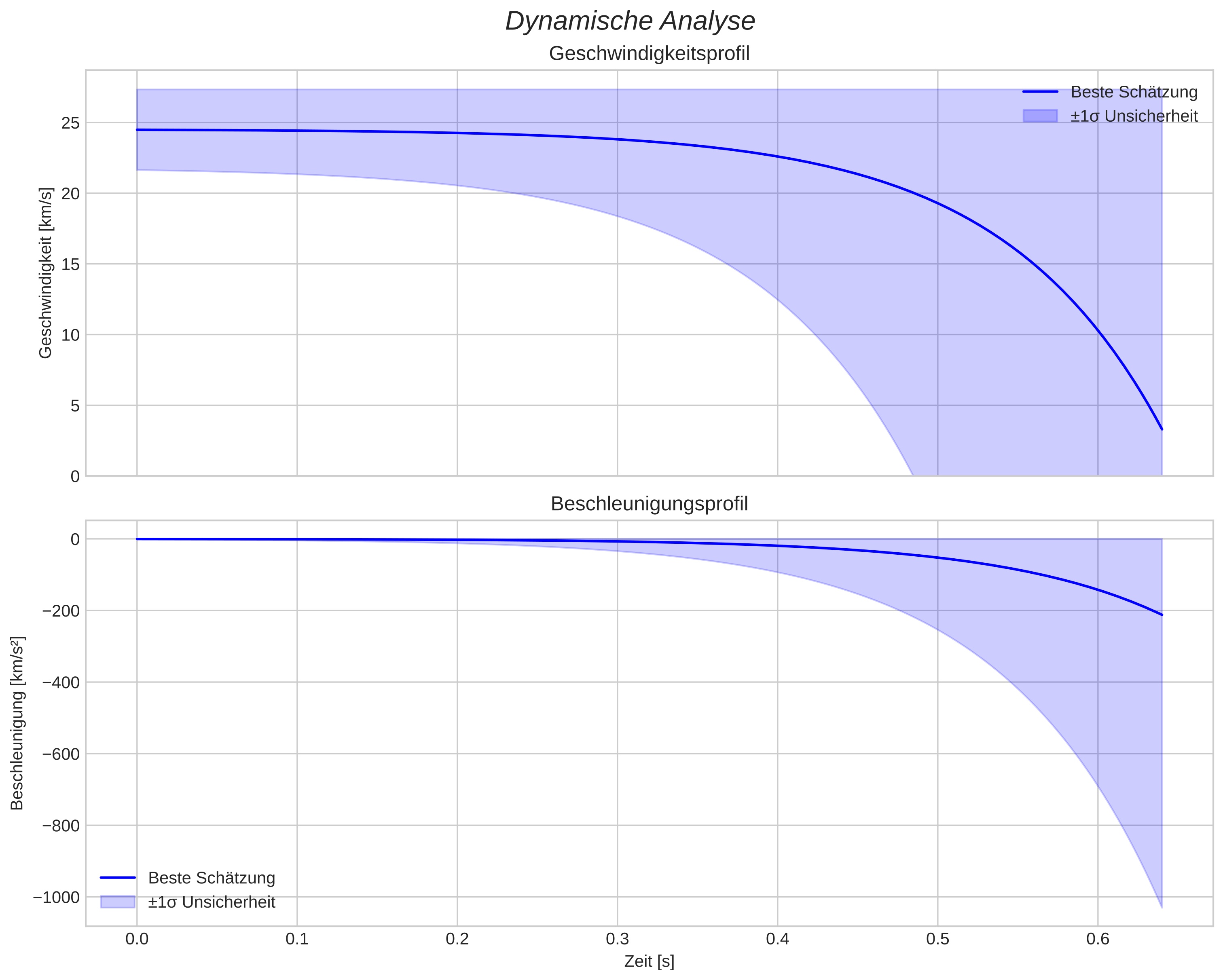 speed and acceleration