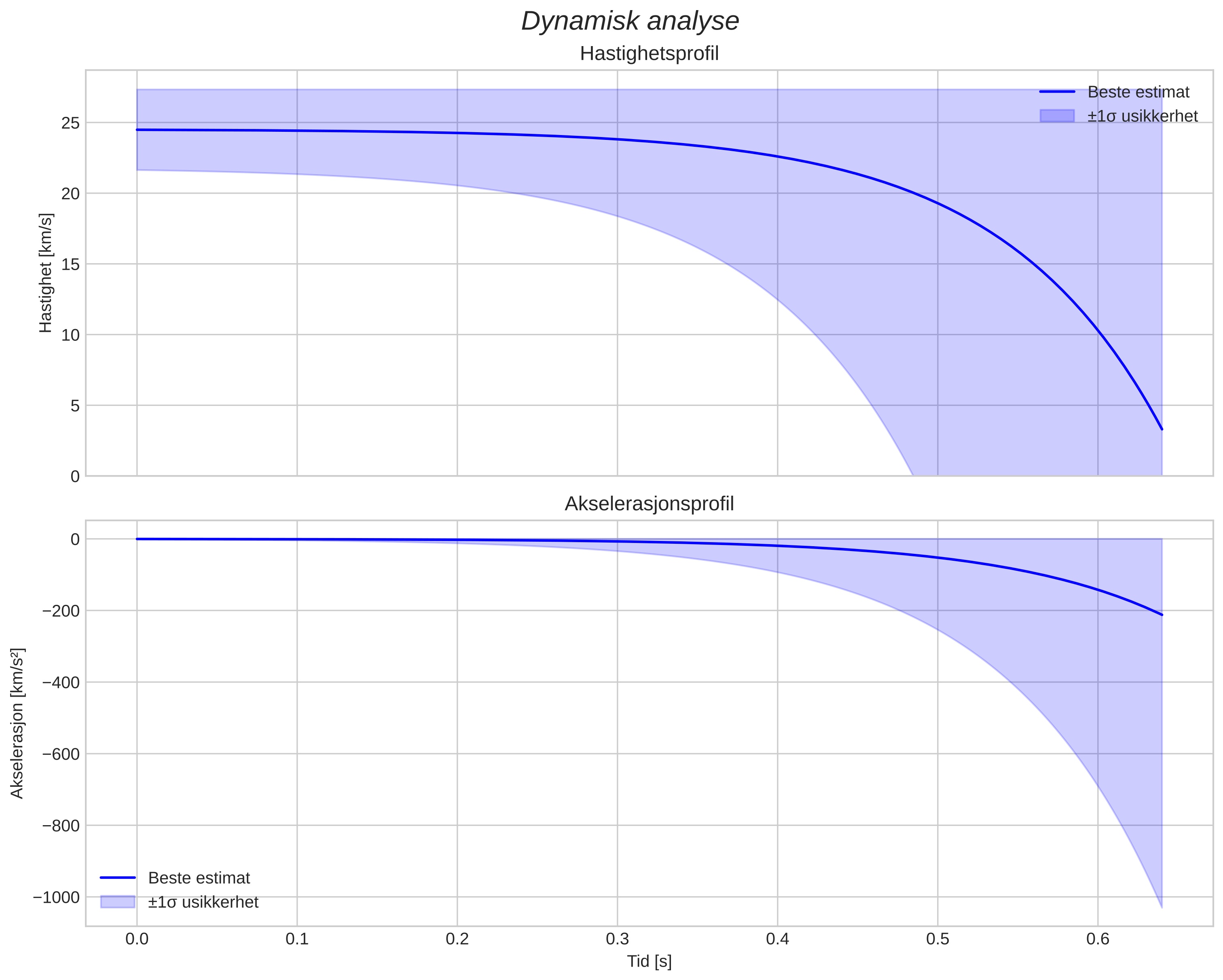 speed and acceleration