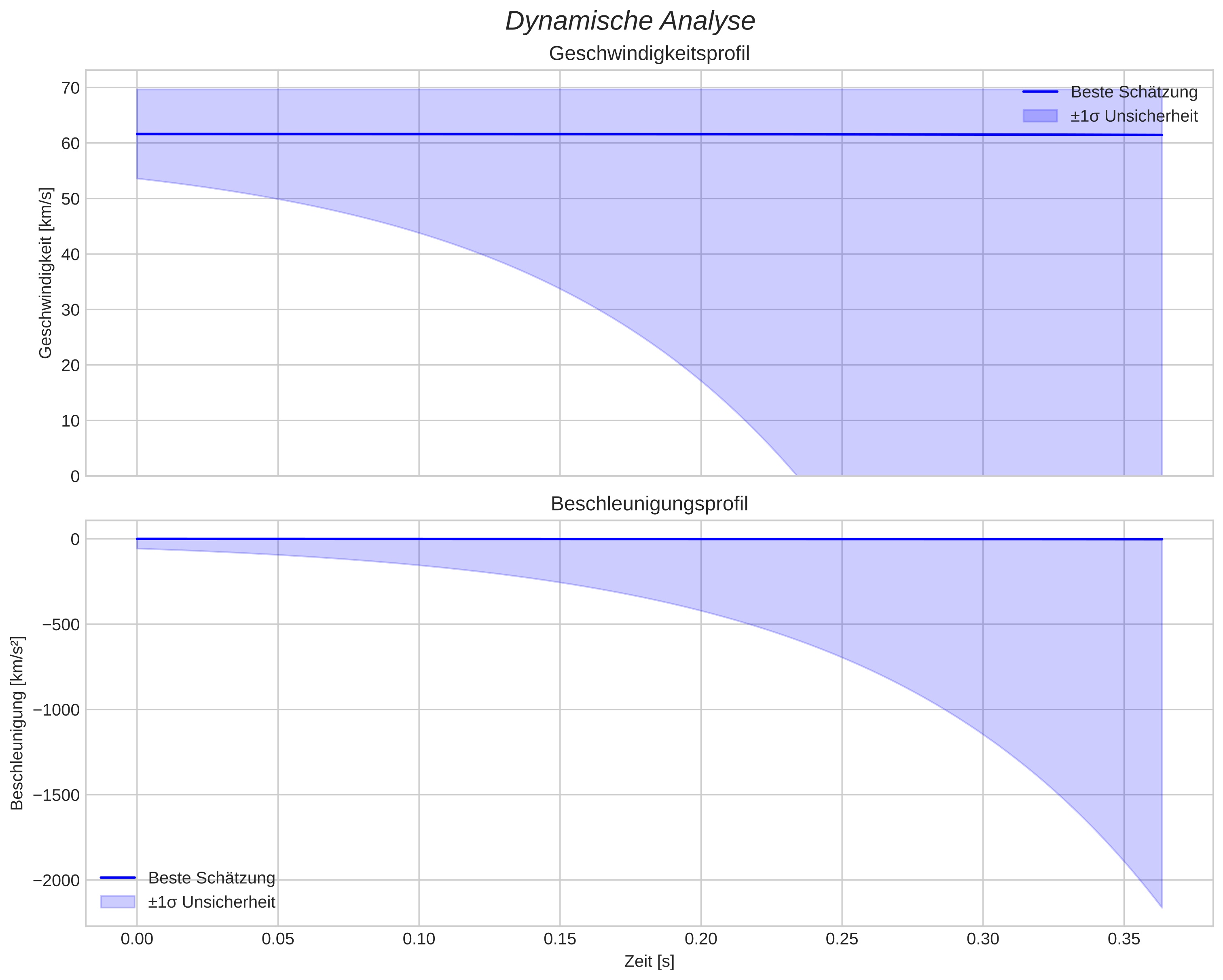 speed and acceleration