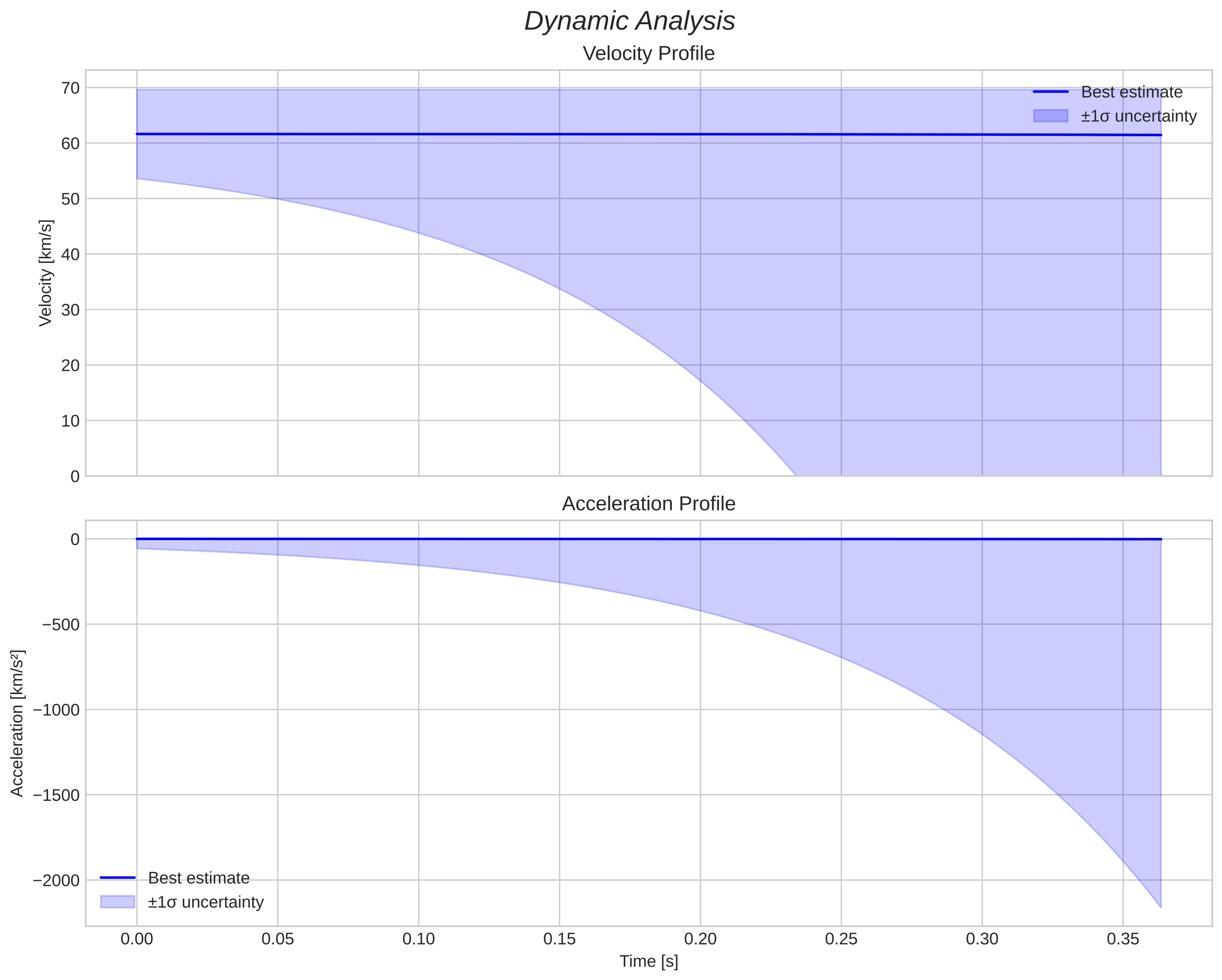 speed and acceleration