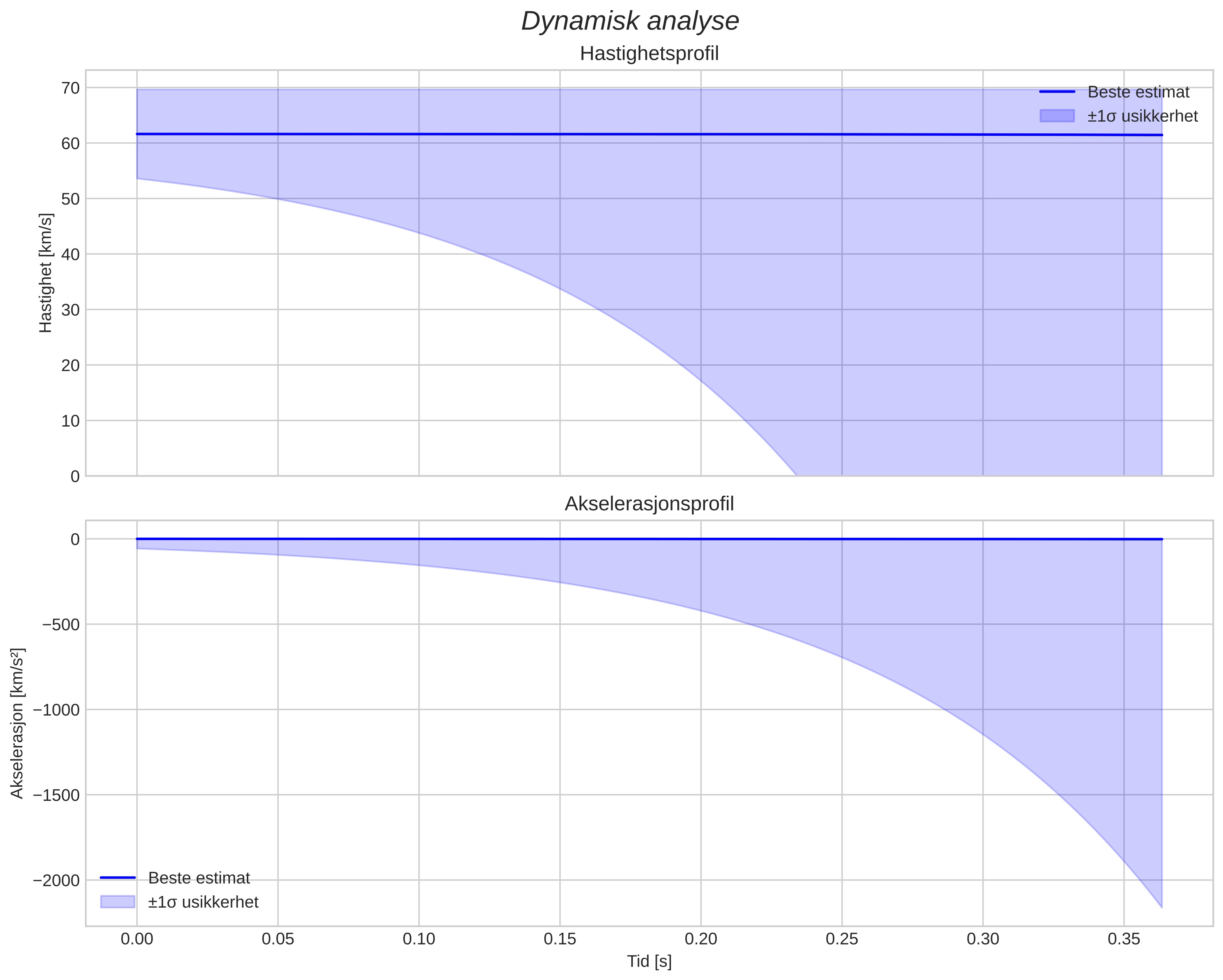 speed and acceleration