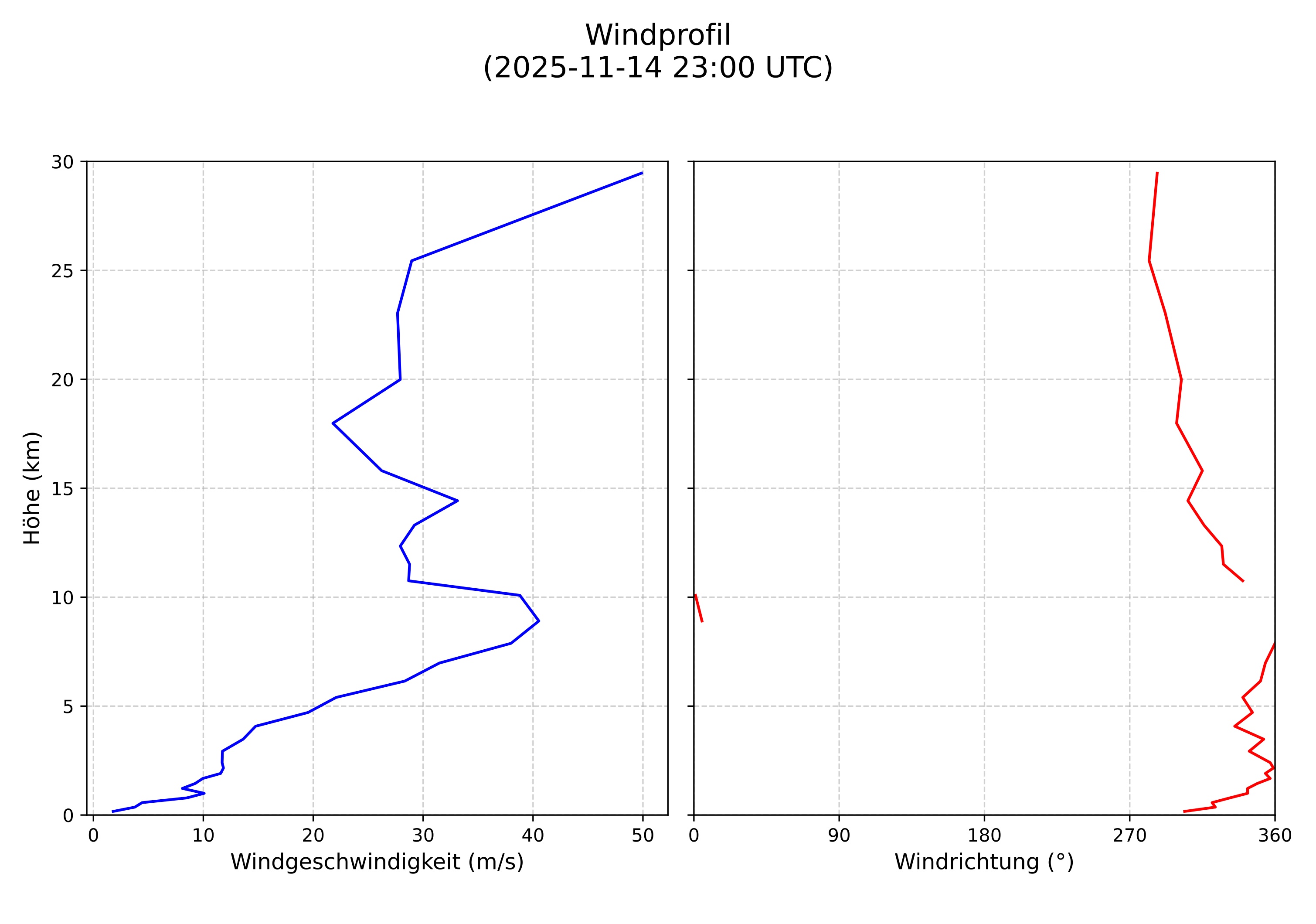 wind profile