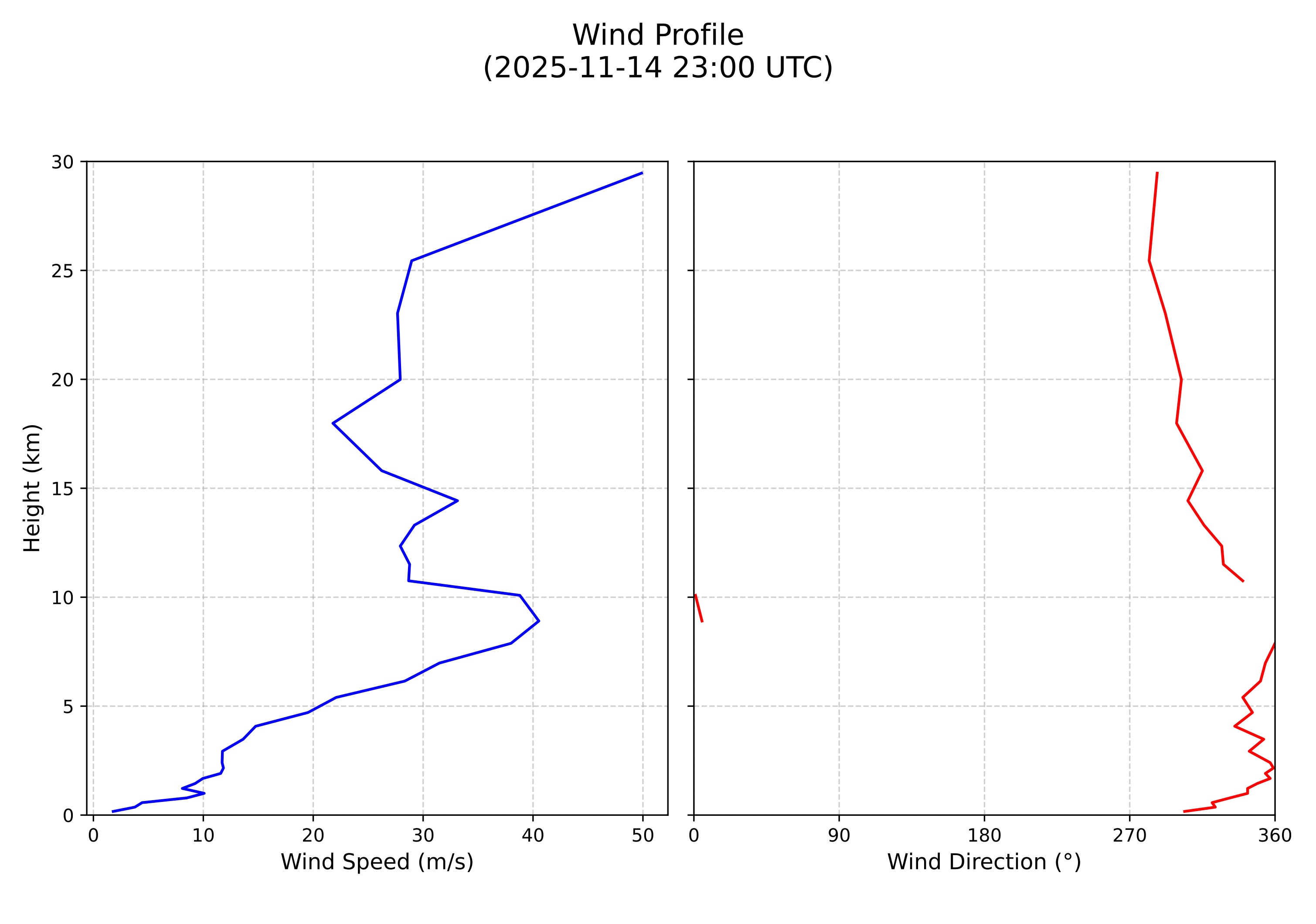 wind profile