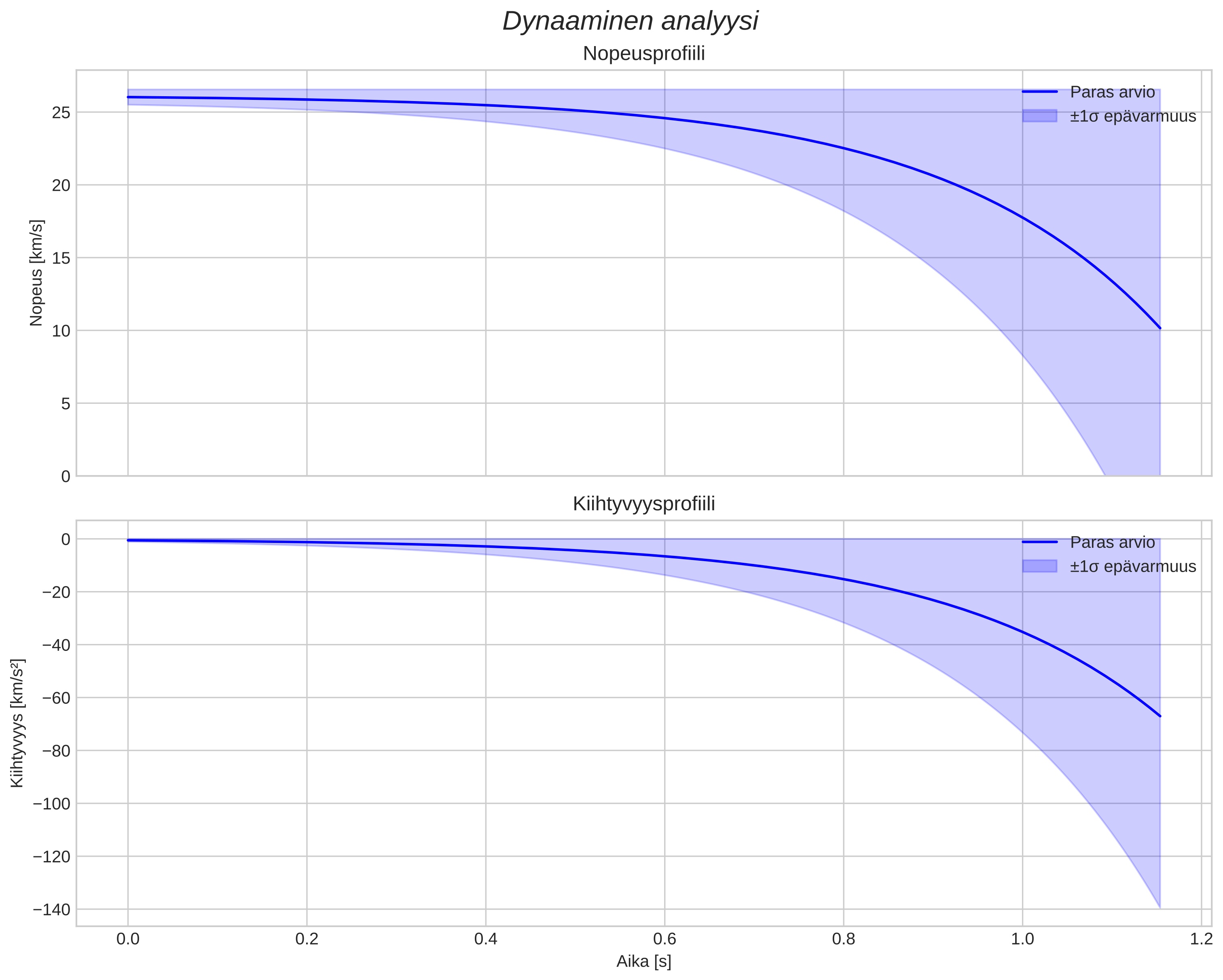 speed and acceleration