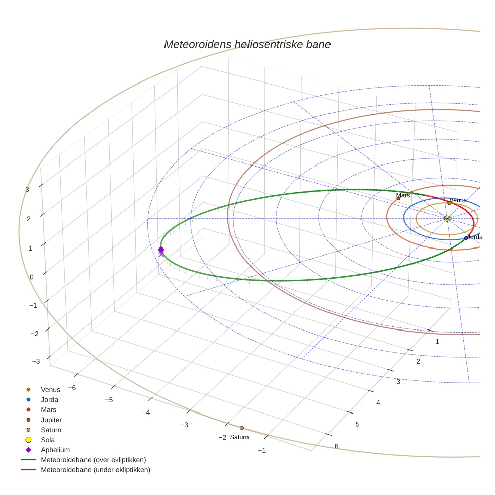 orbit plot
