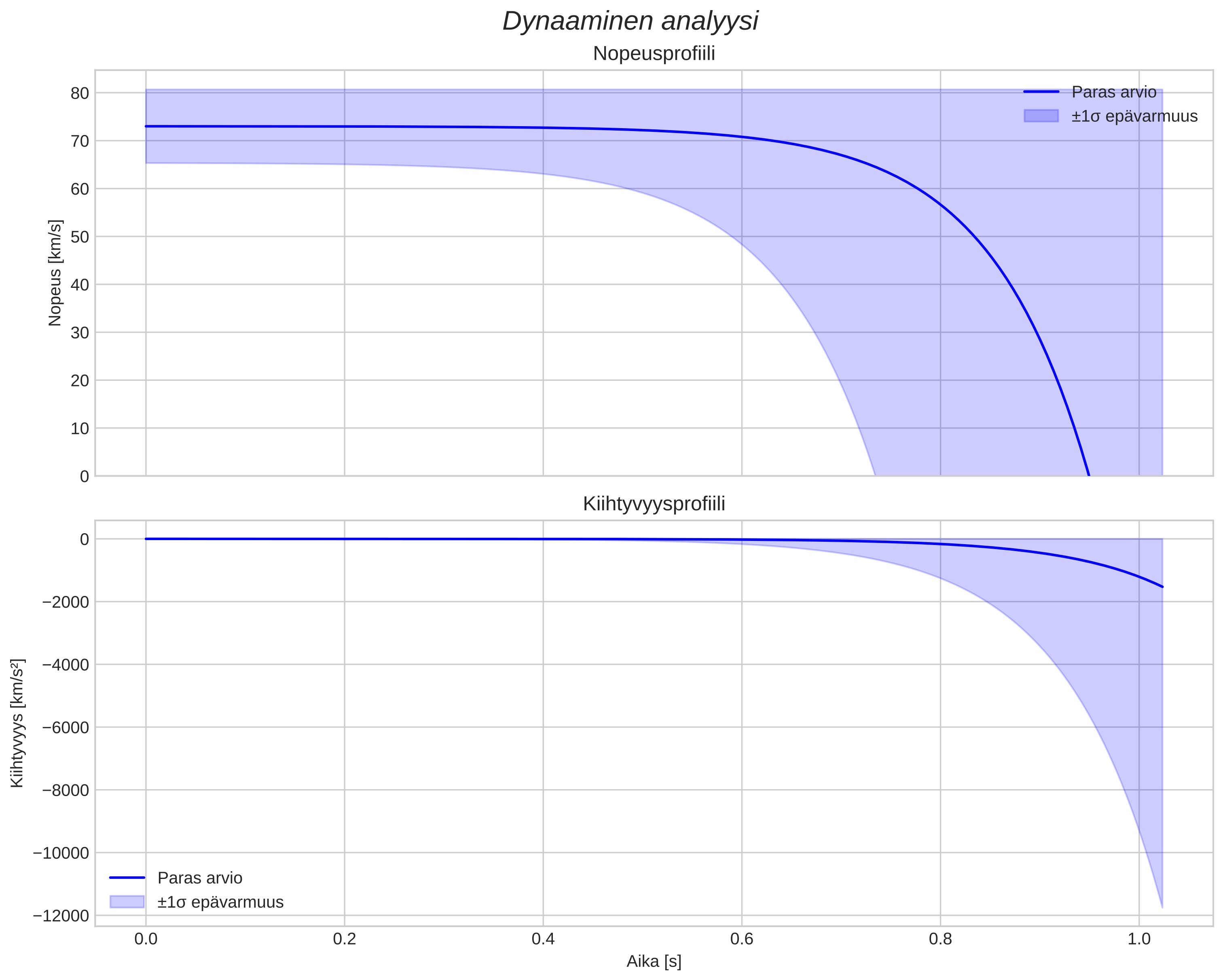 speed and acceleration