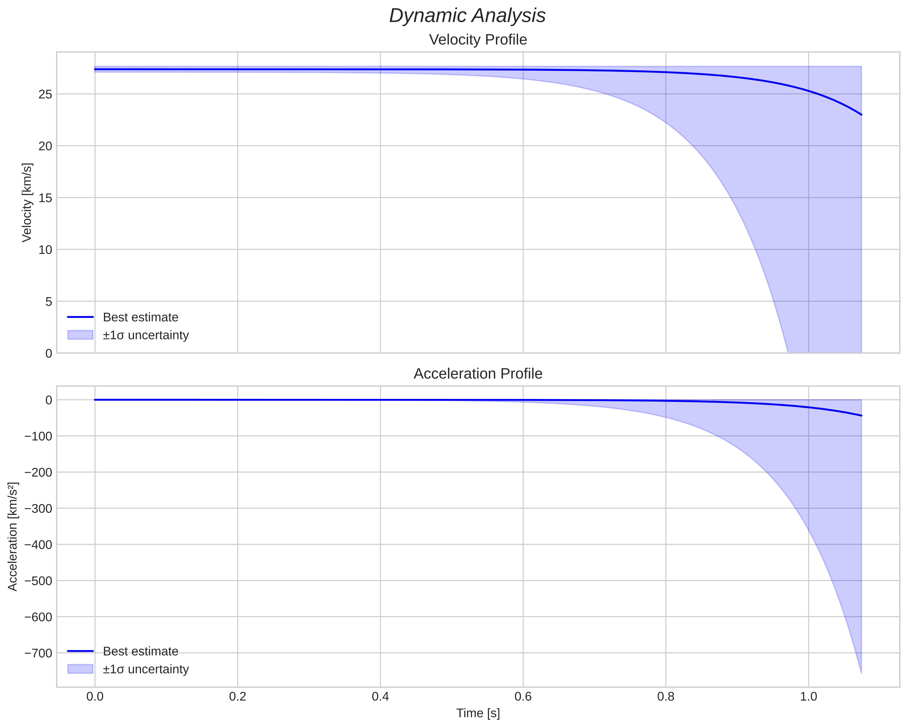 speed and acceleration