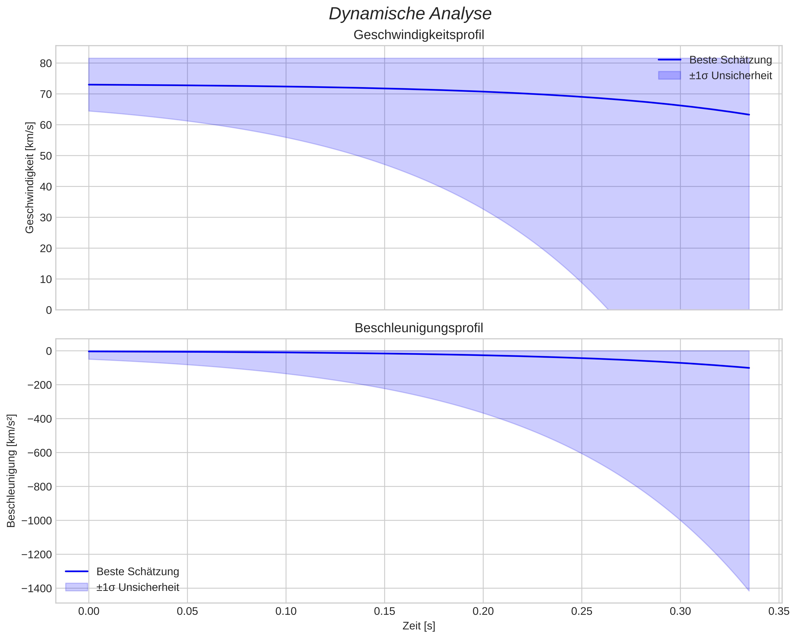 speed and acceleration