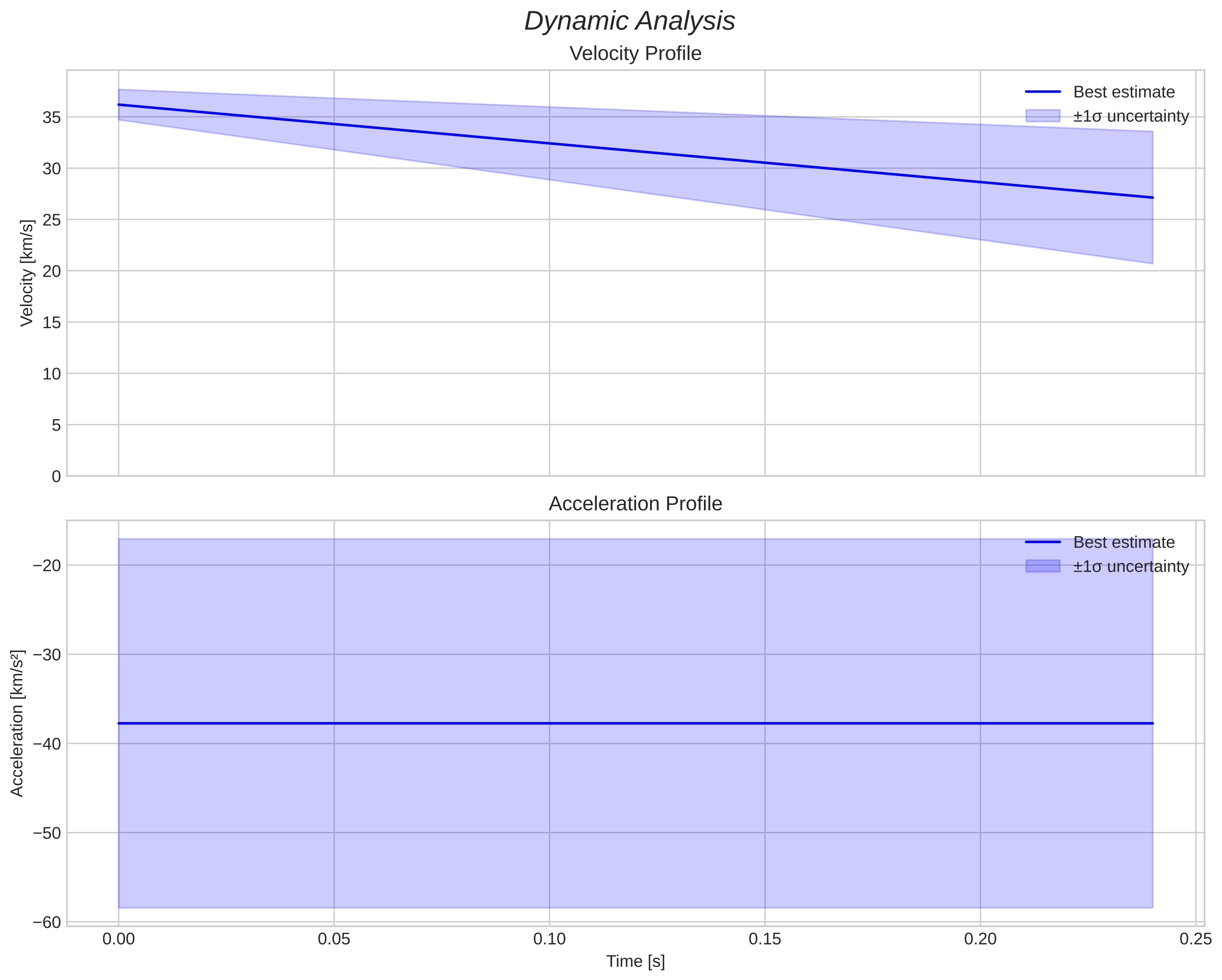 speed and acceleration