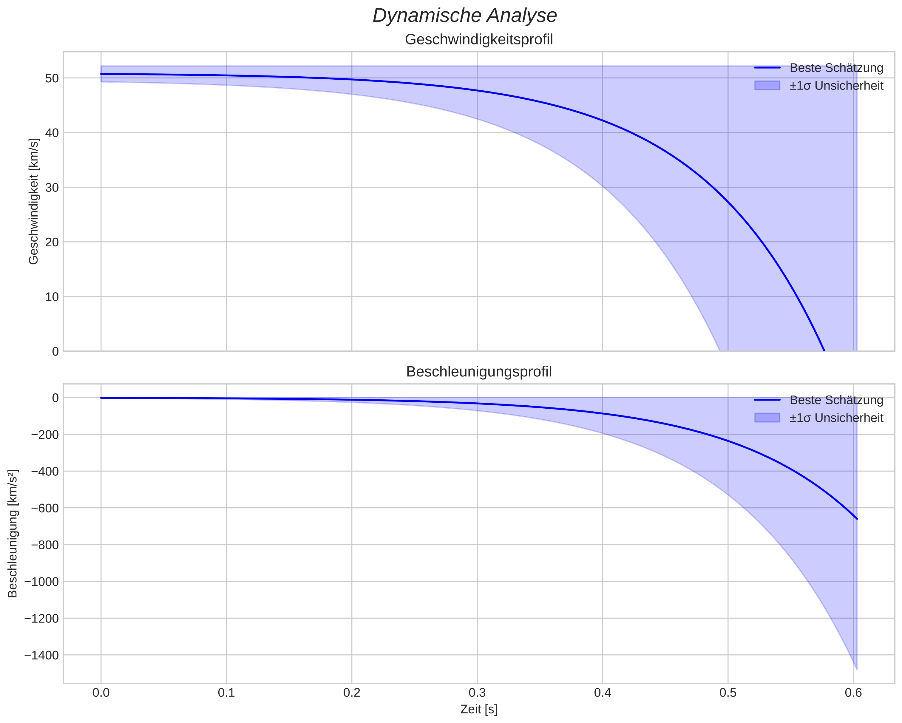 speed and acceleration