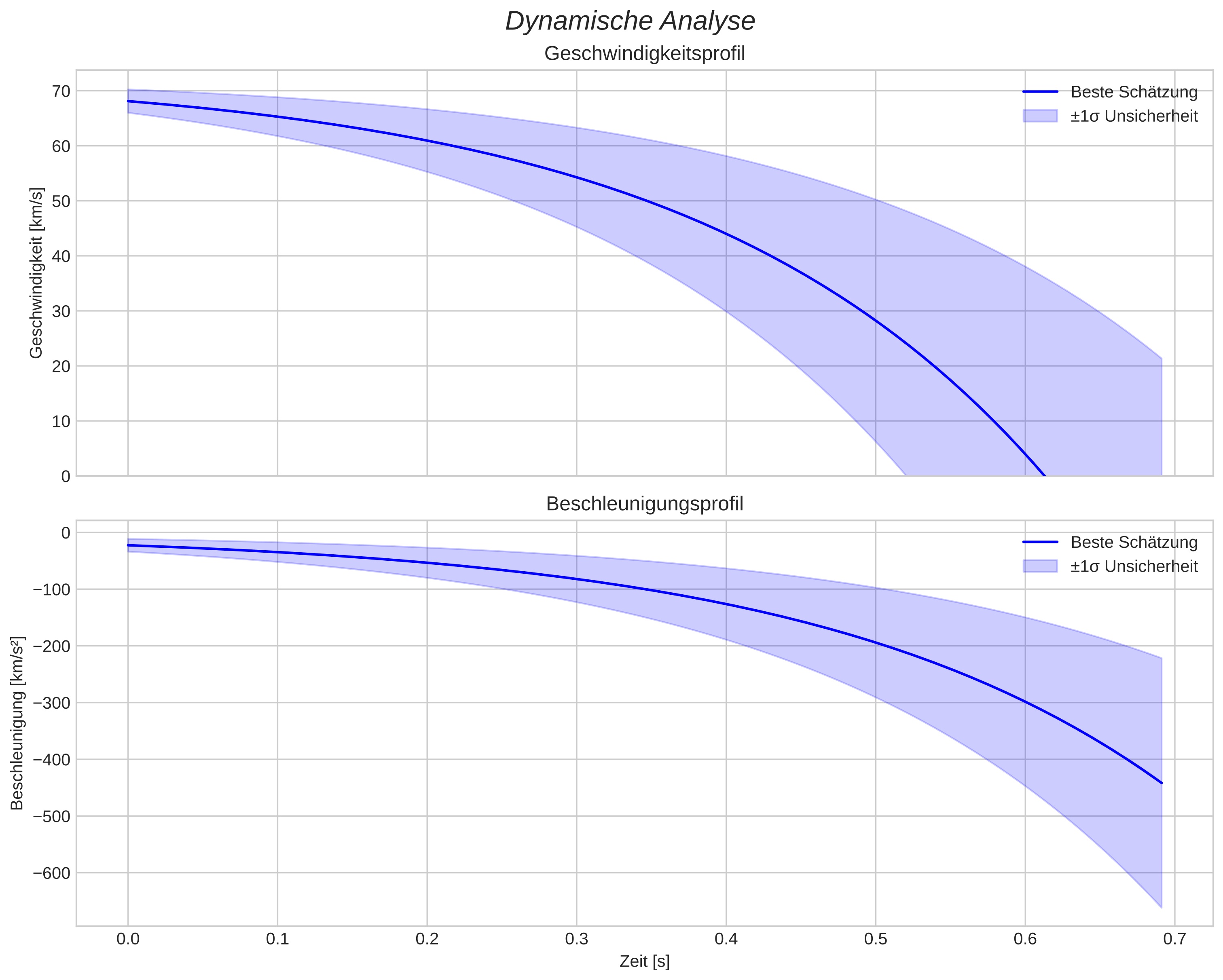 speed and acceleration
