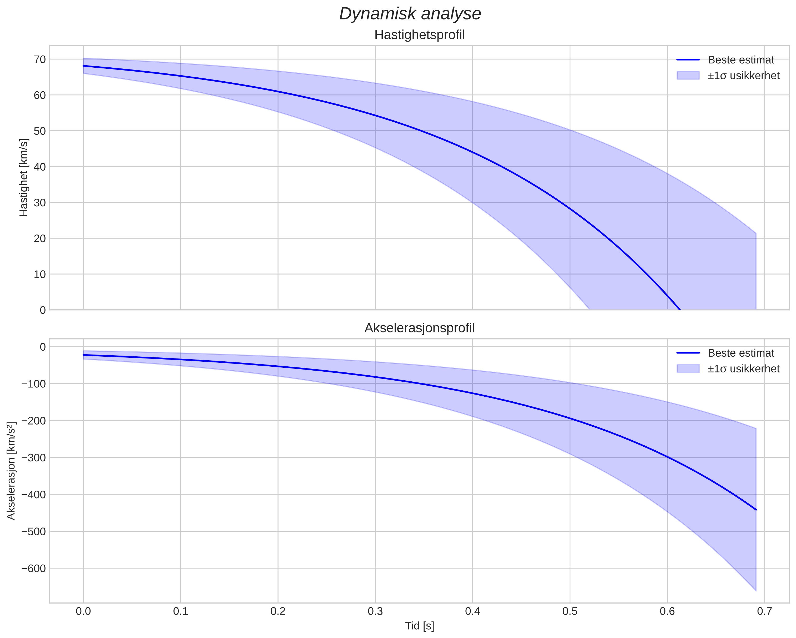 speed and acceleration