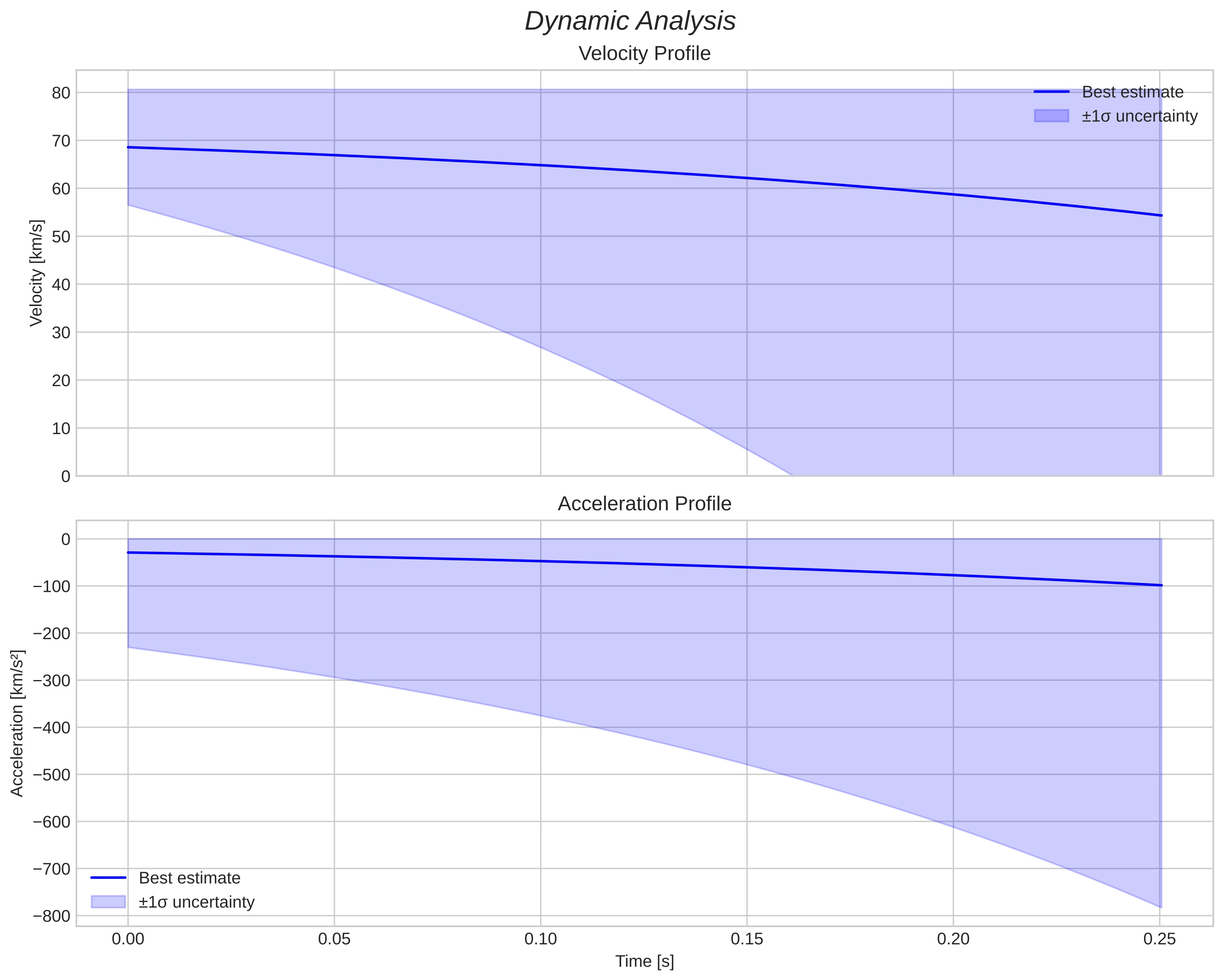 speed and acceleration