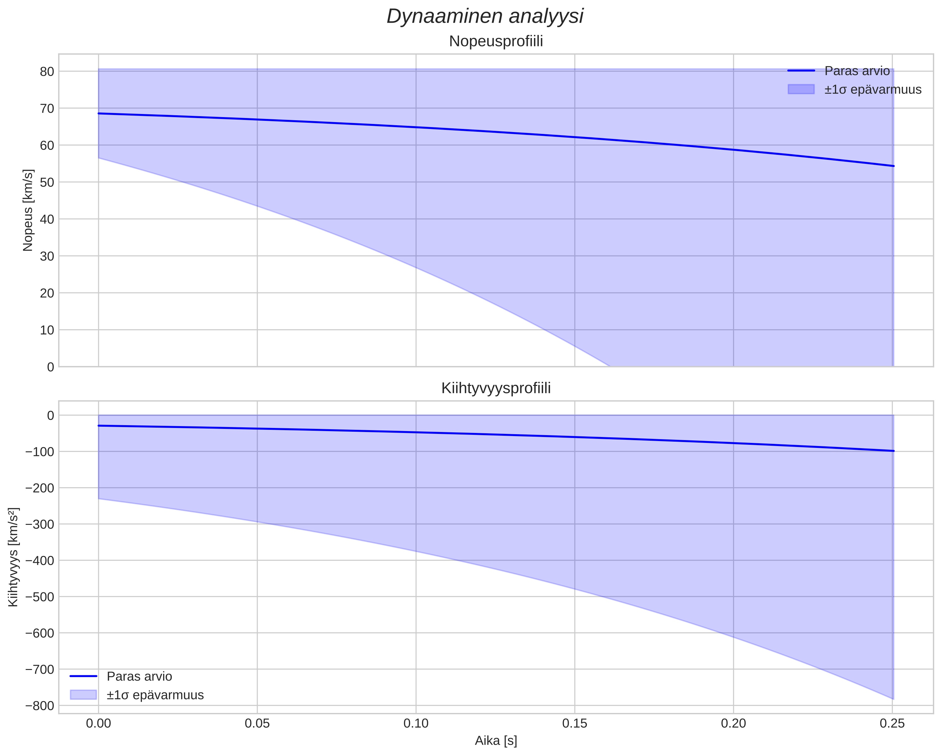 speed and acceleration