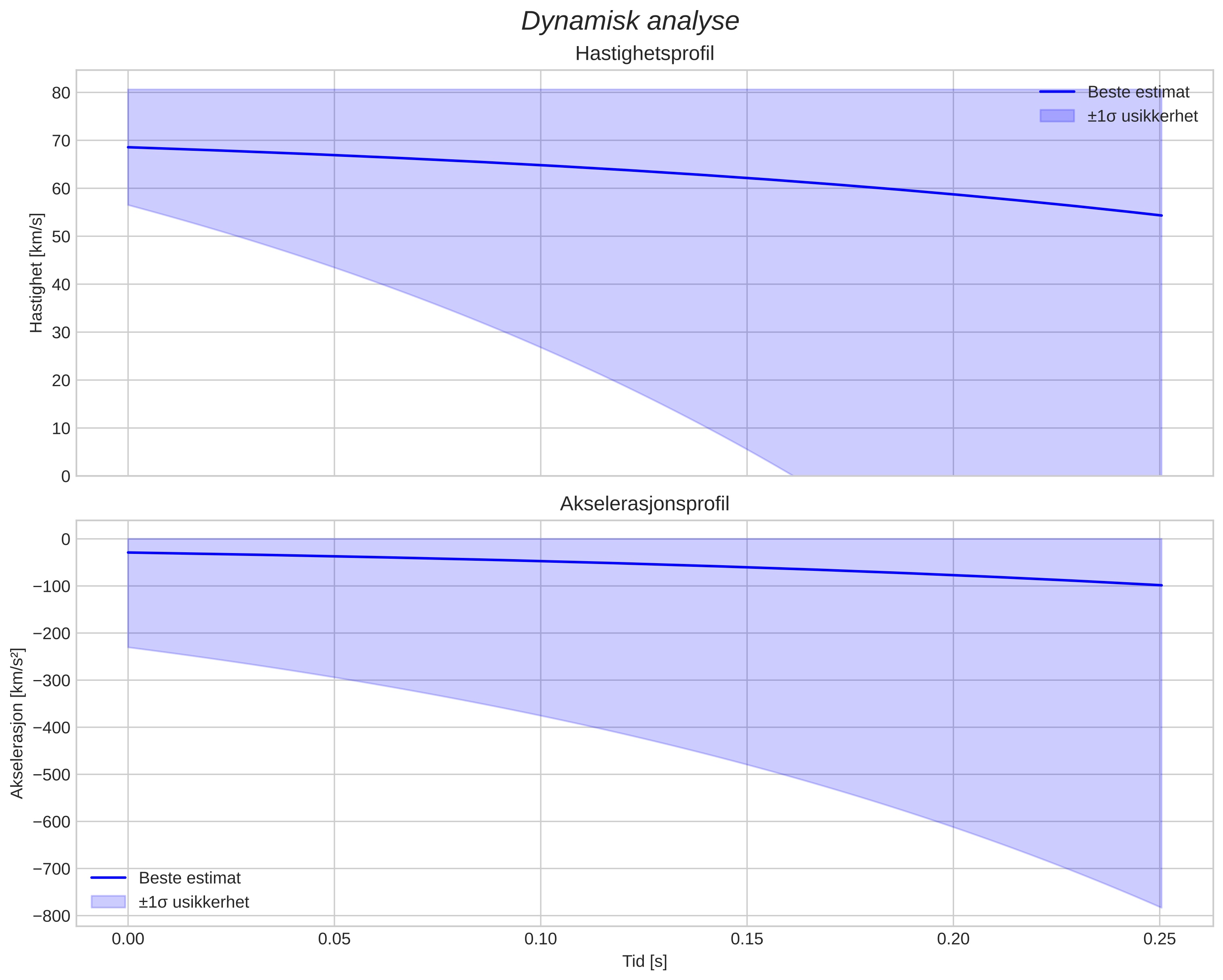 speed and acceleration