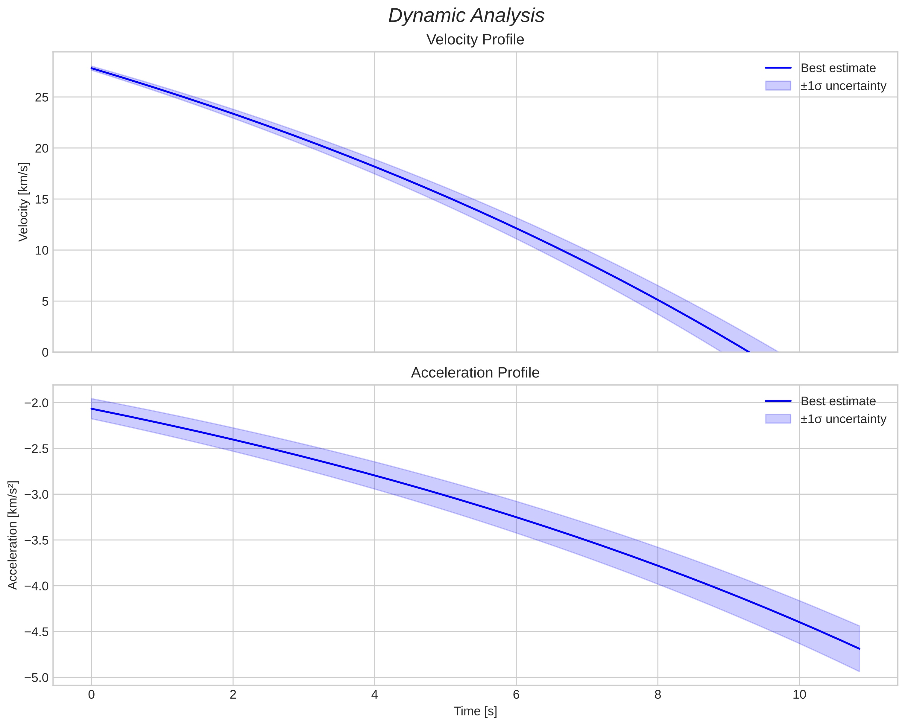 speed and acceleration