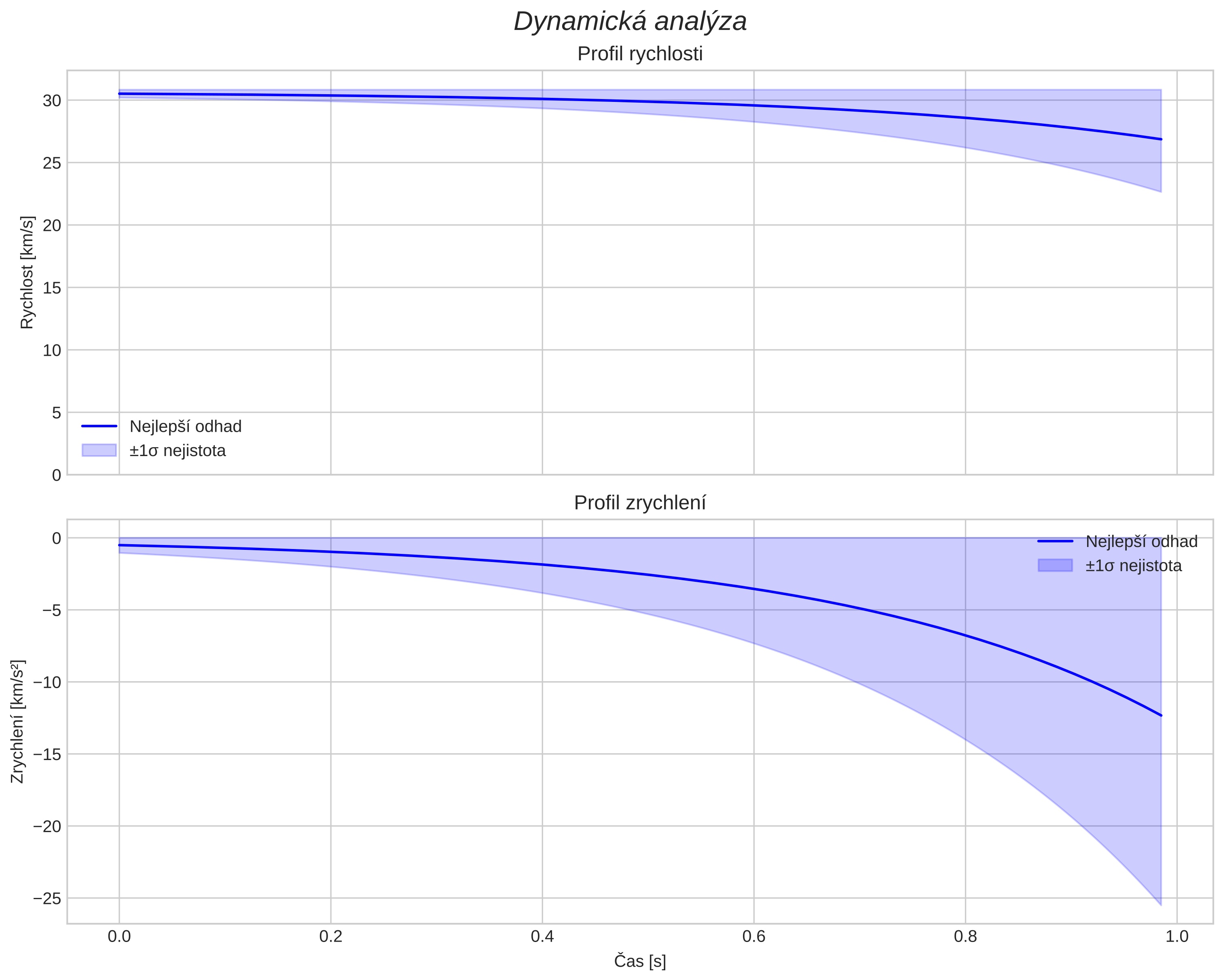 speed and acceleration