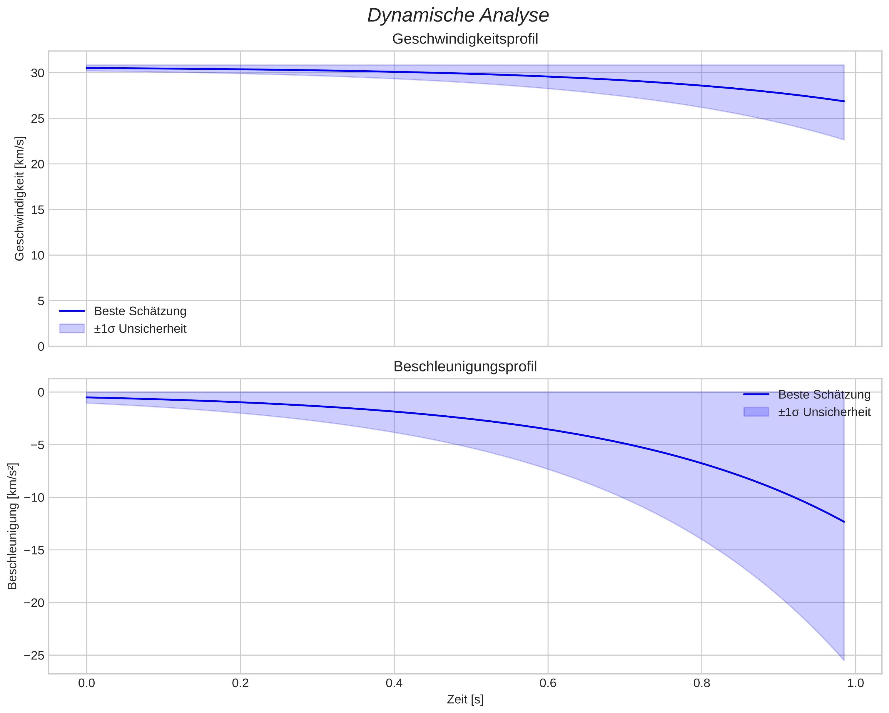 speed and acceleration