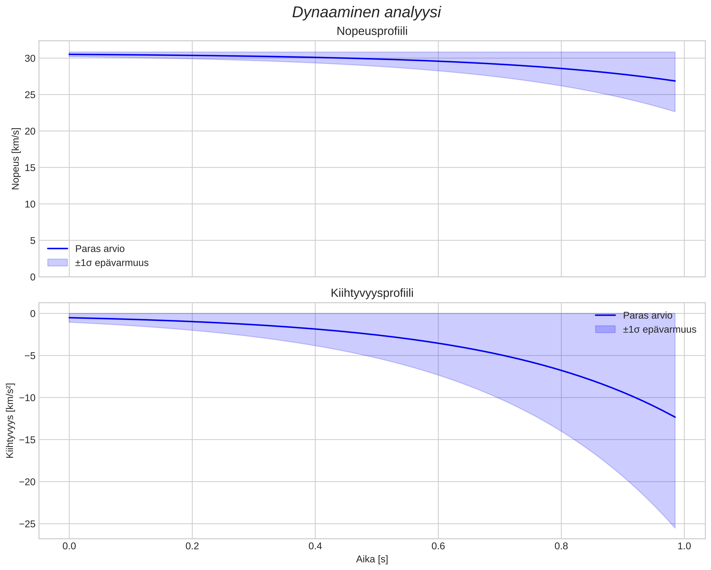 speed and acceleration