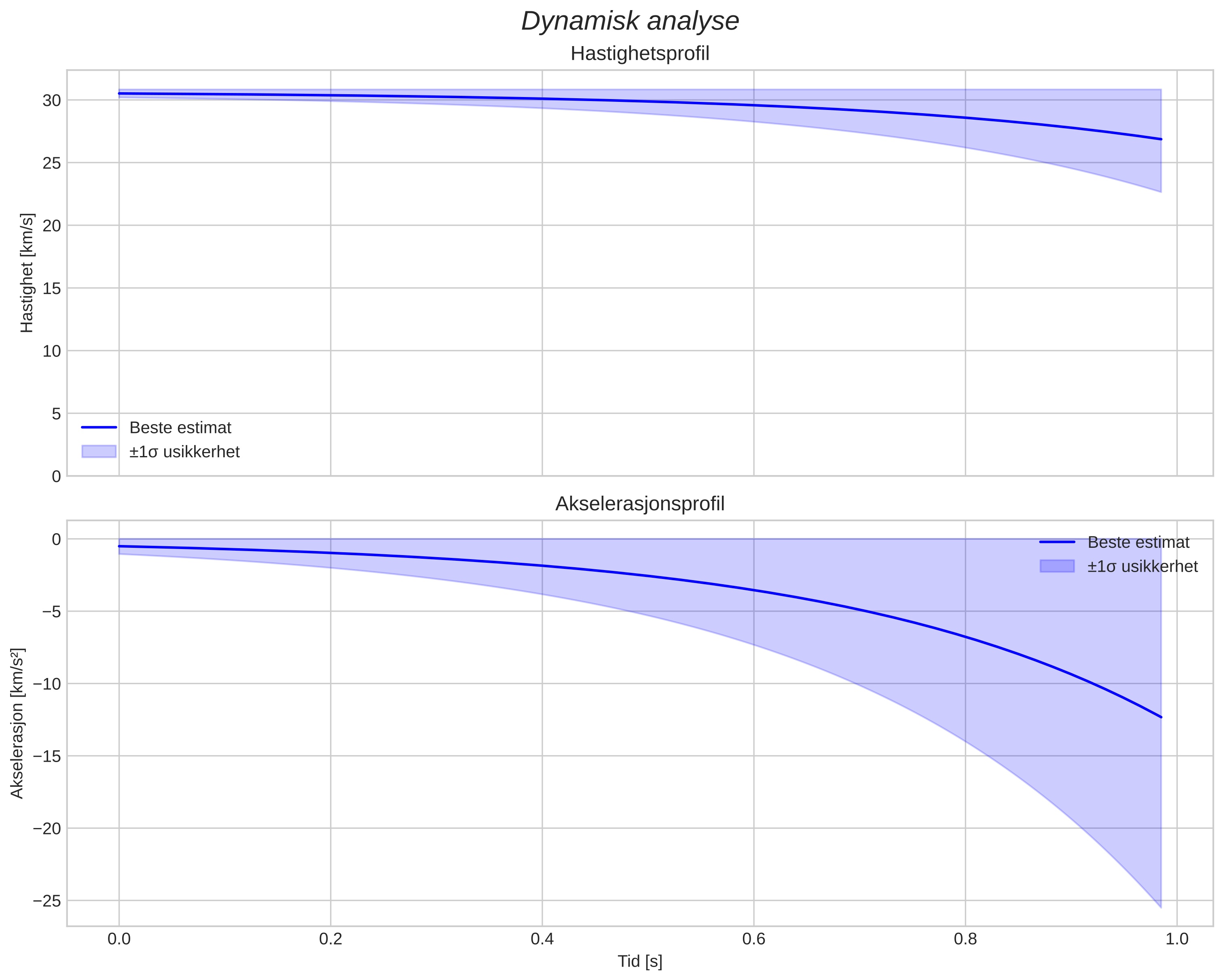speed and acceleration