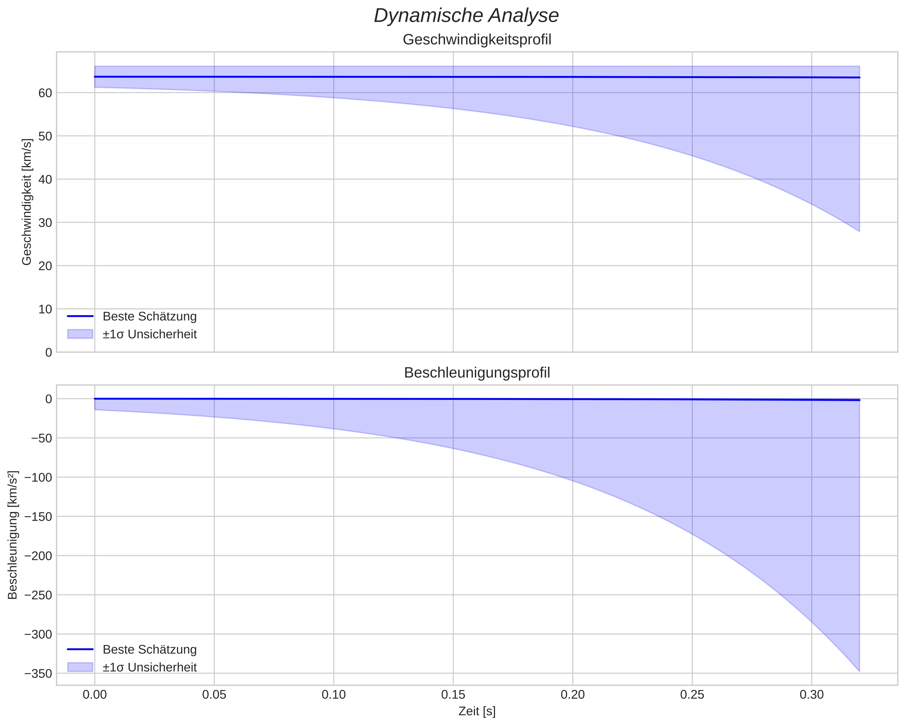 speed and acceleration