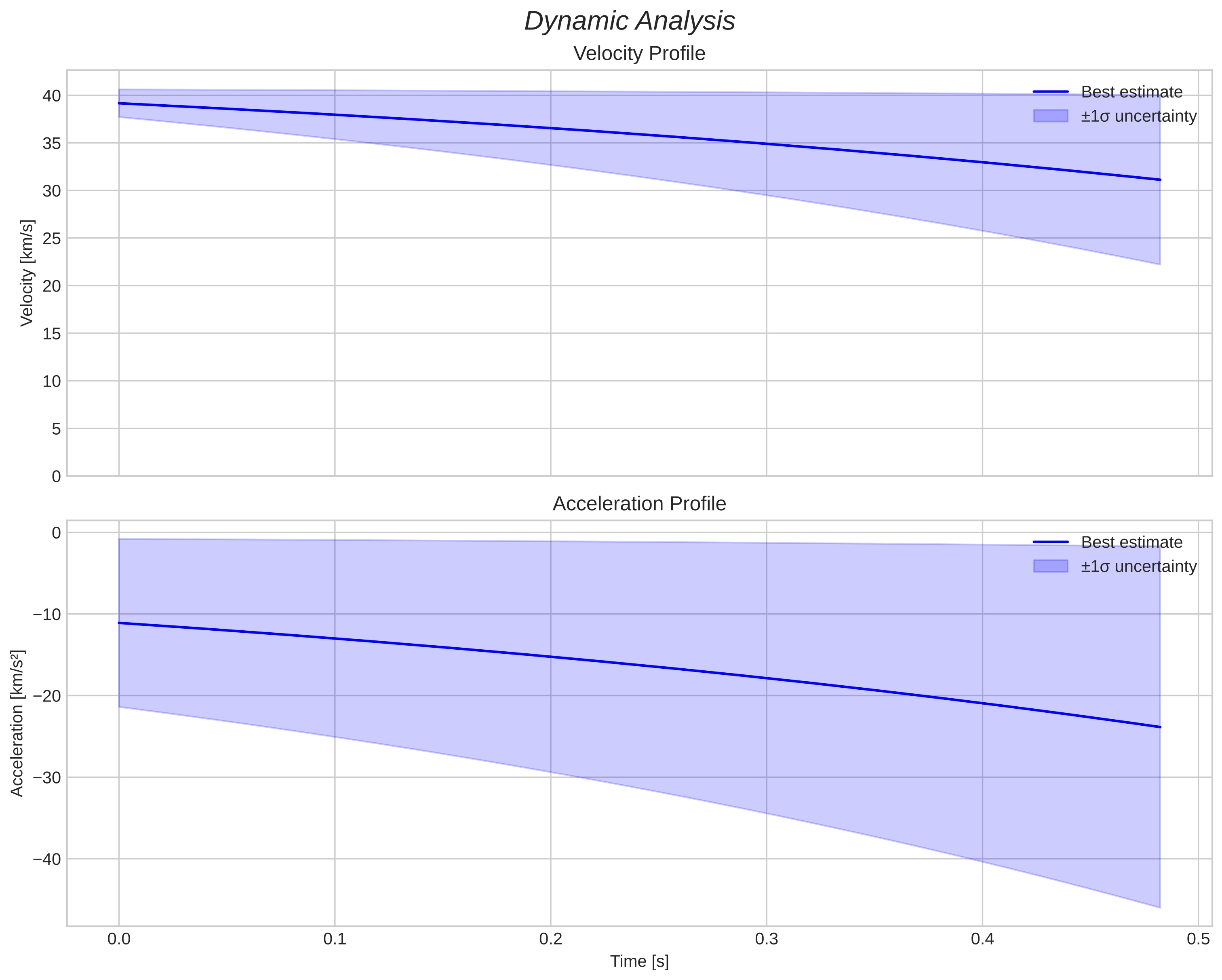 speed and acceleration