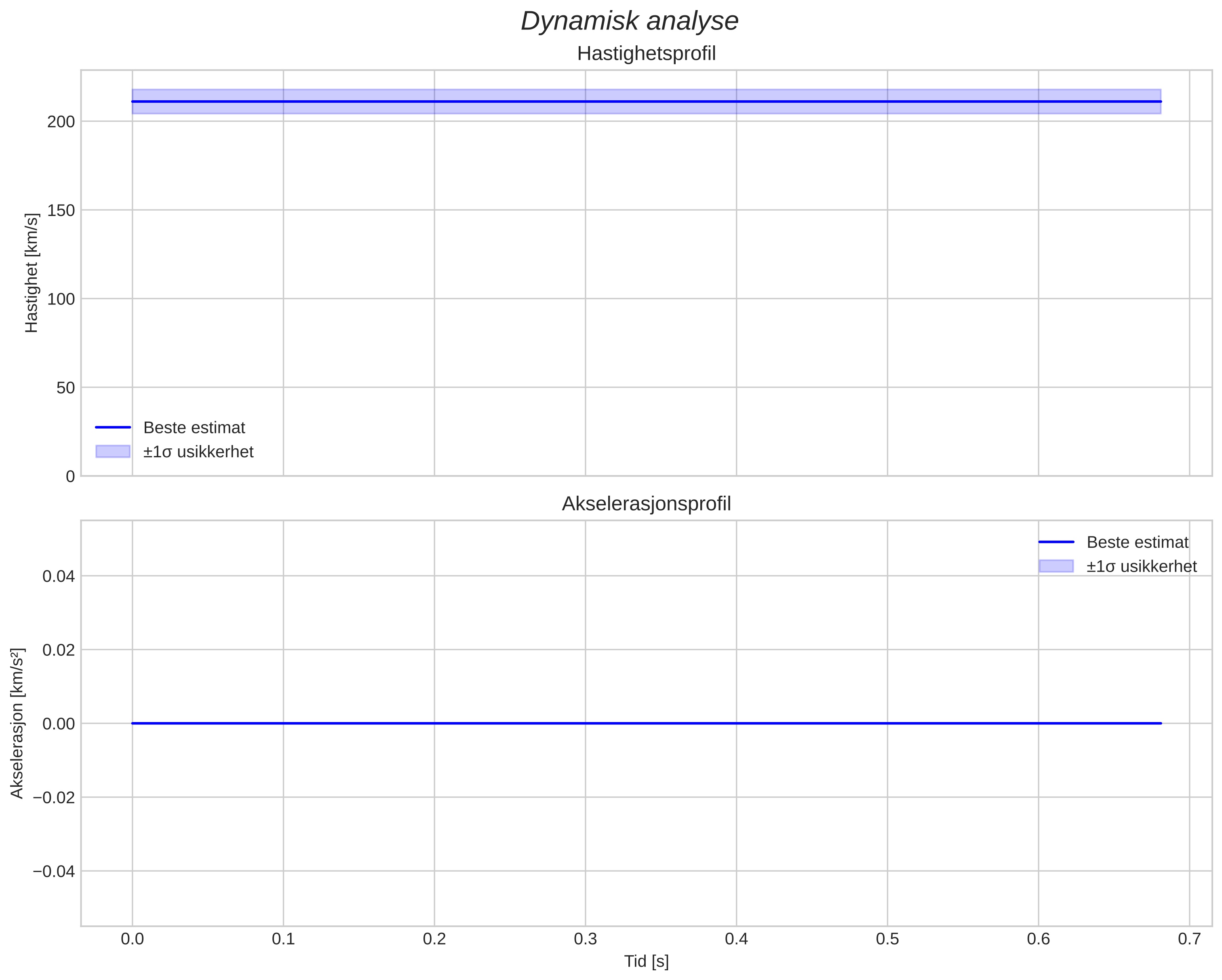 speed and acceleration