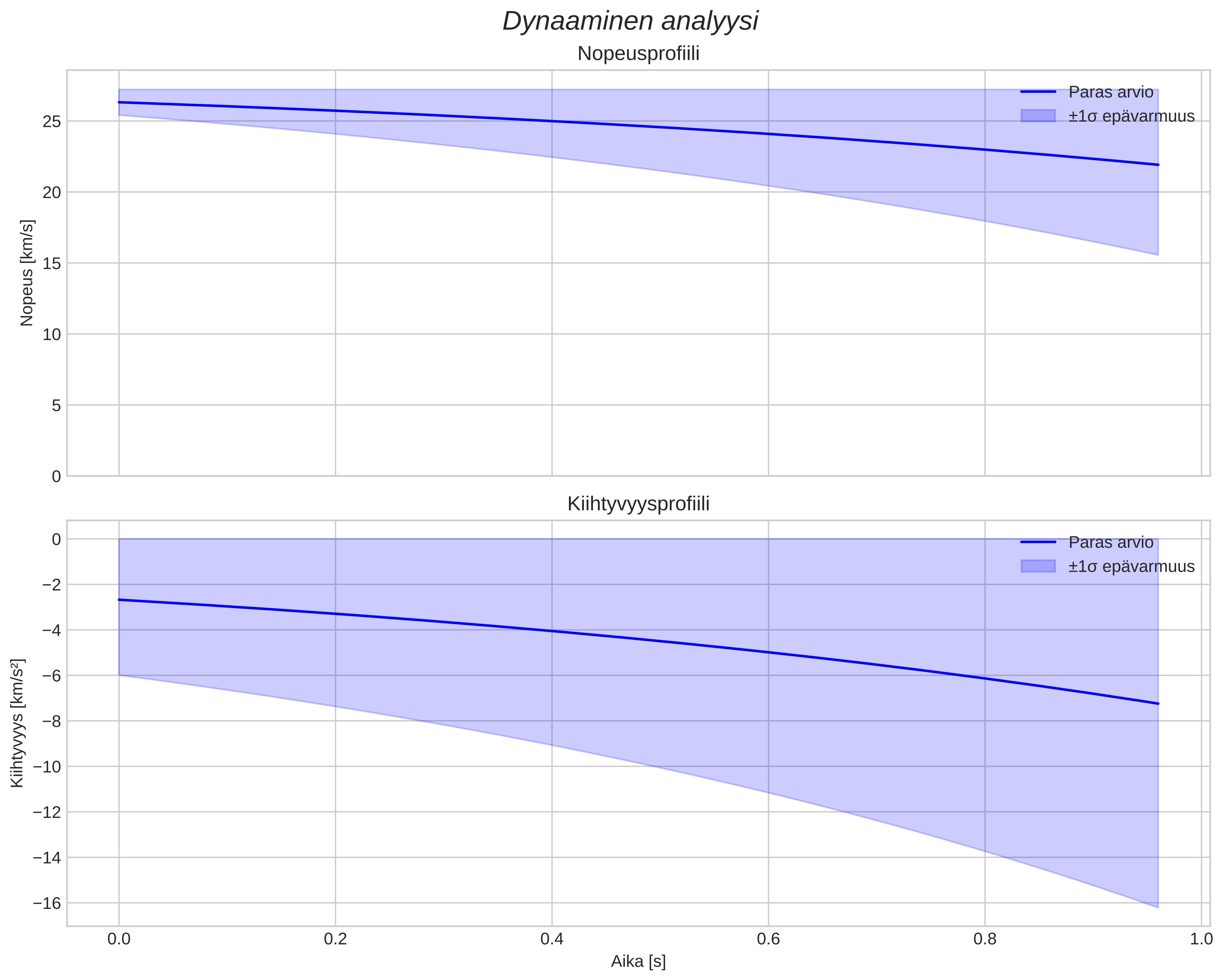 speed and acceleration