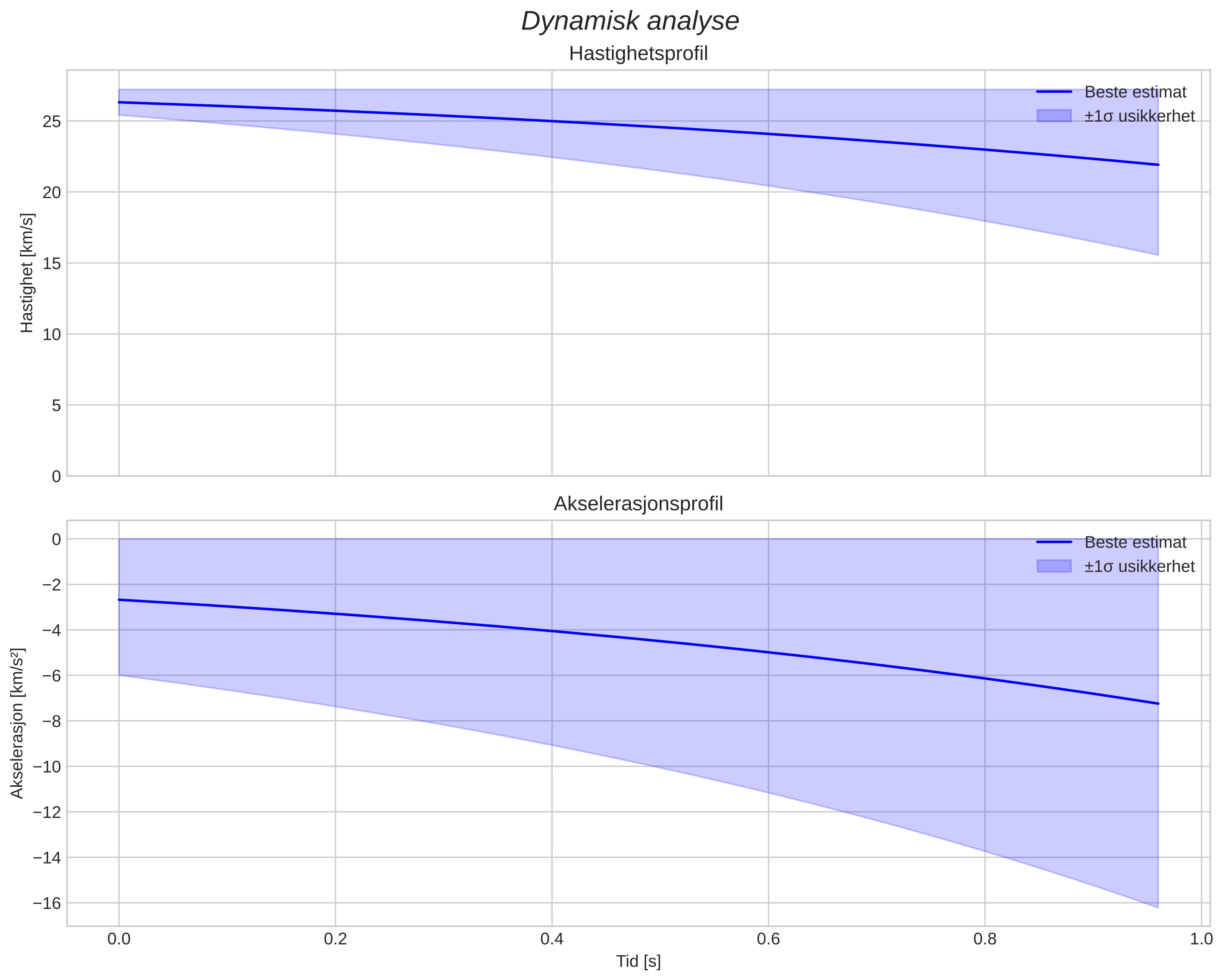 speed and acceleration